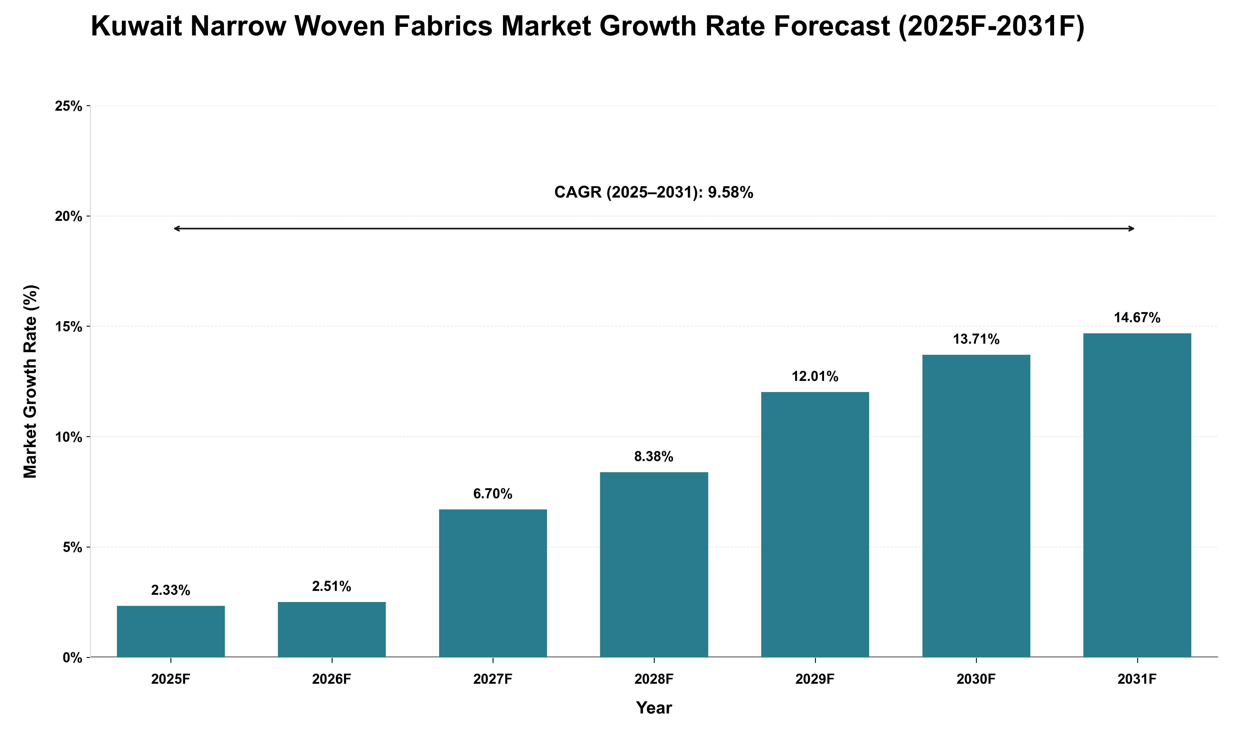 Kuwait Narrow Woven Fabrics Market Growth Rate Analysis (2025 - 2031)