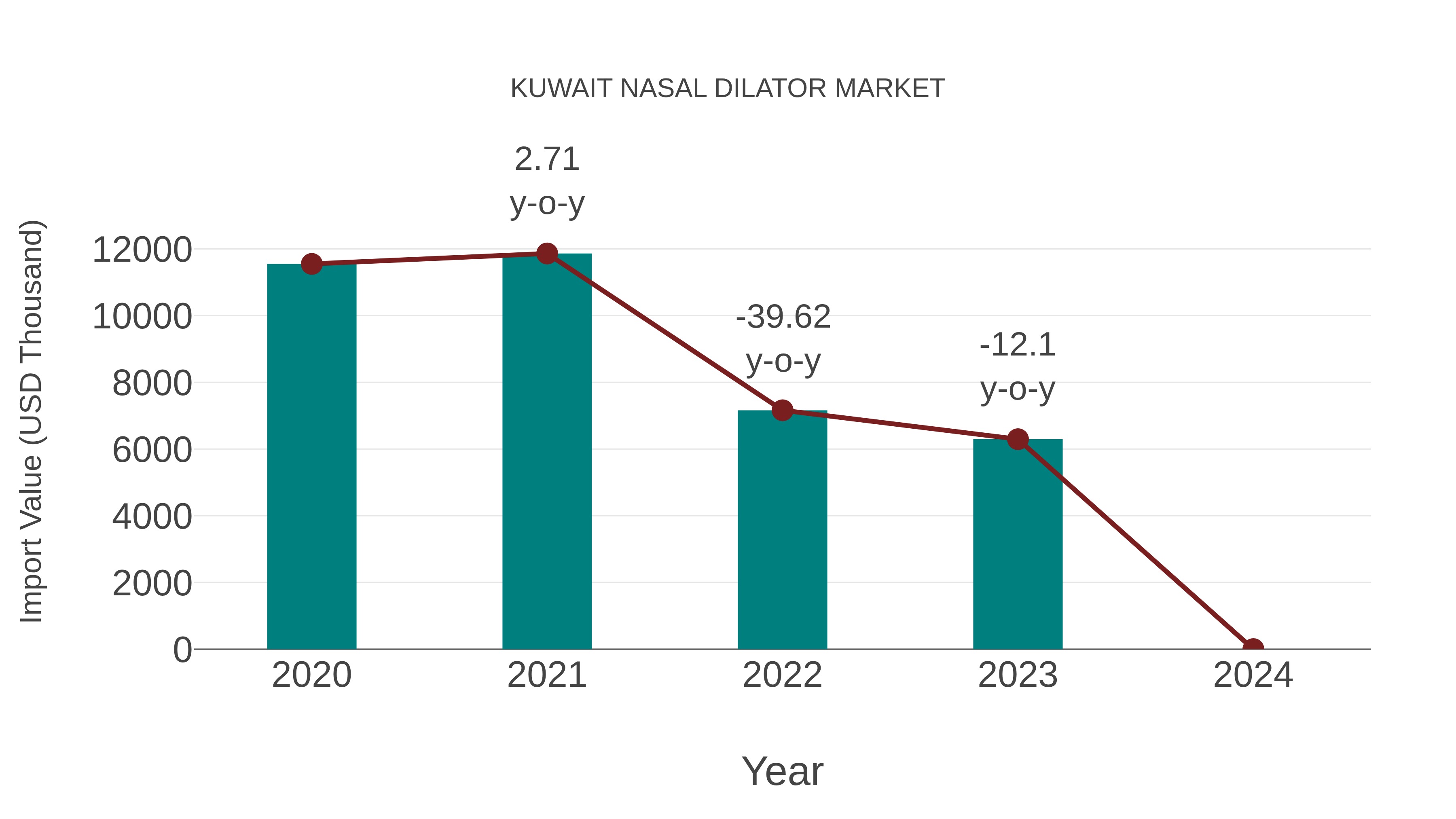  Kuwait Nasal Dilator Market: Import Trend Analysis