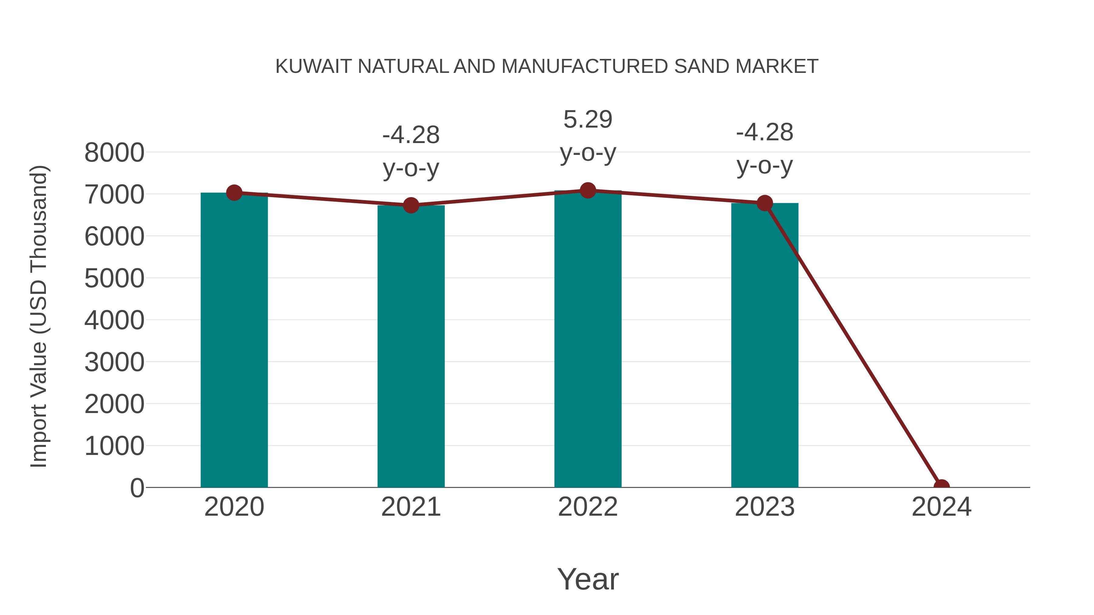 Kuwait Natural and Manufactured Sand Market: Import Trend Analysis