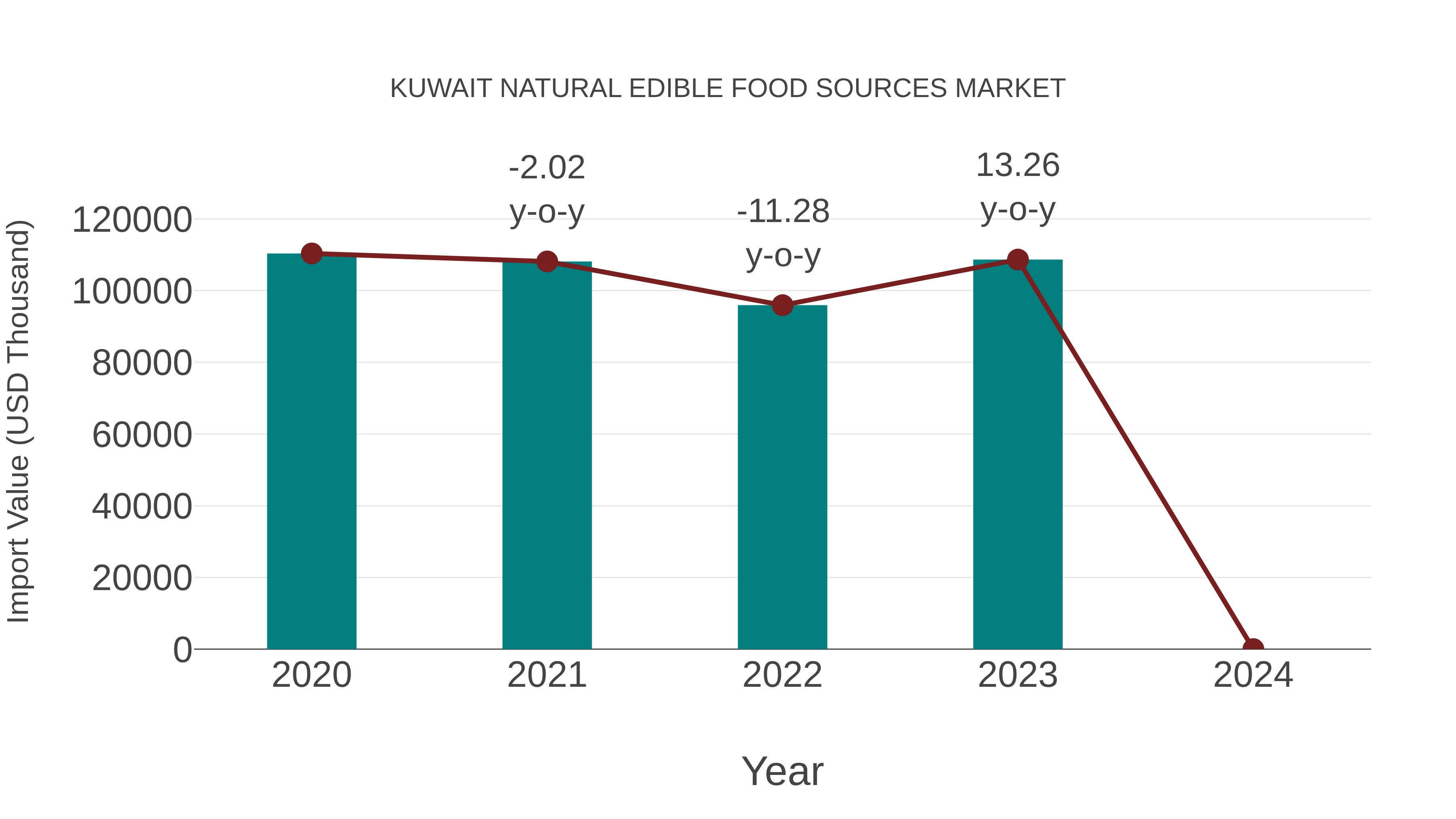 Kuwait Natural Edible Food Sources Market: Import Trend Analysis