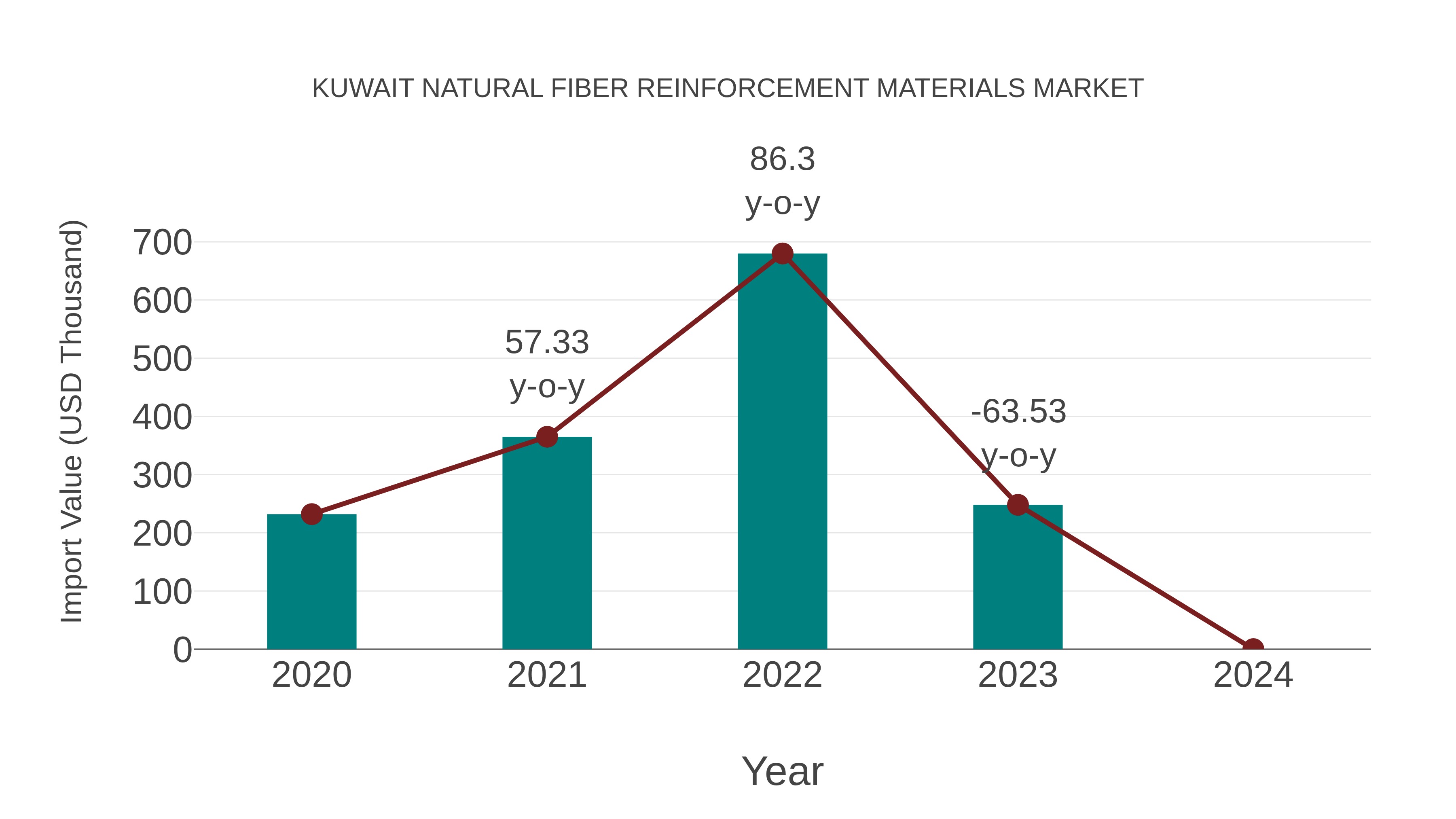  Kuwait Natural Fiber Reinforcement Materials Market: Import Trend Analysis