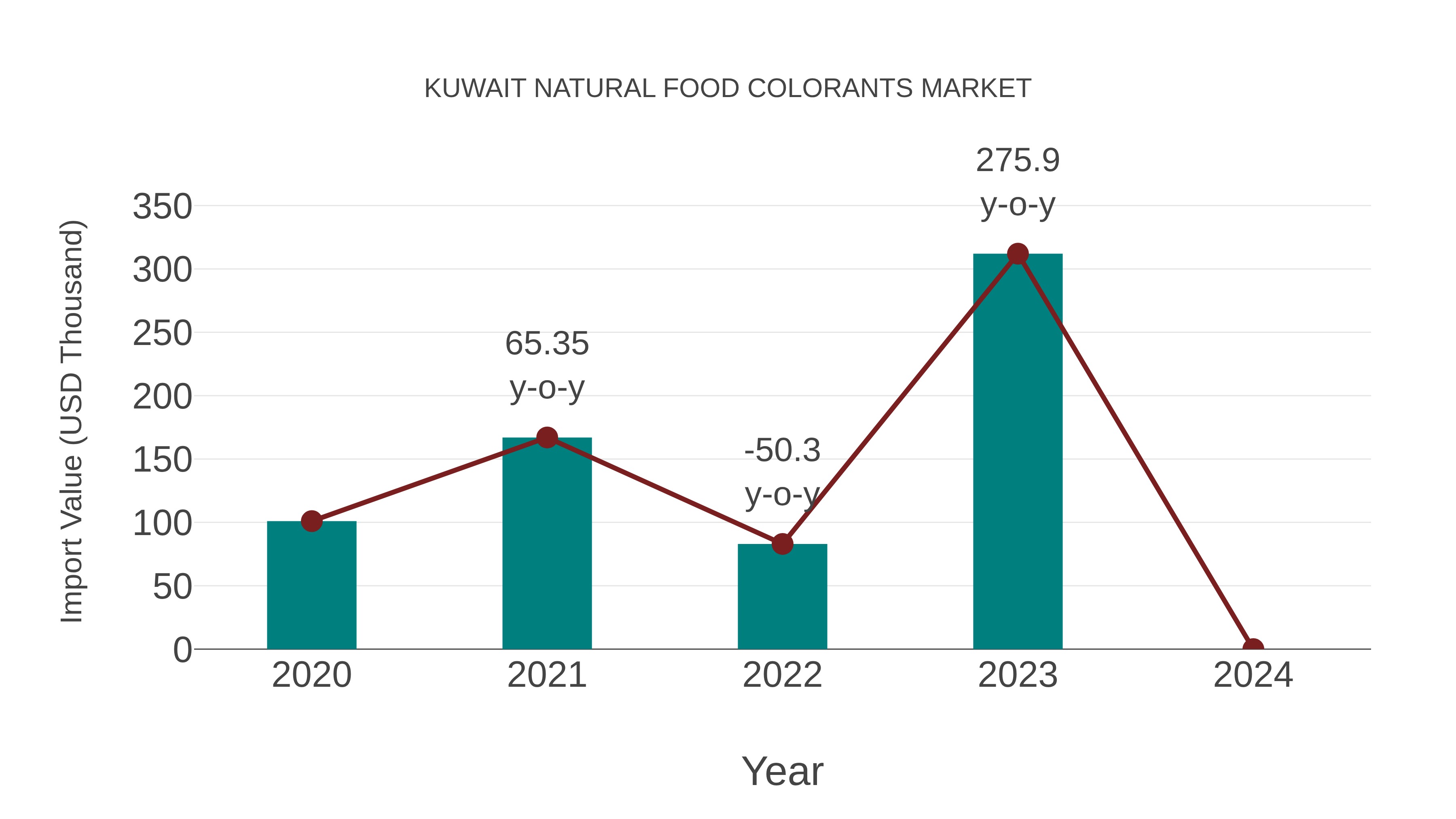 Kuwait Natural Food Colorants Market: Import Trend Analysis