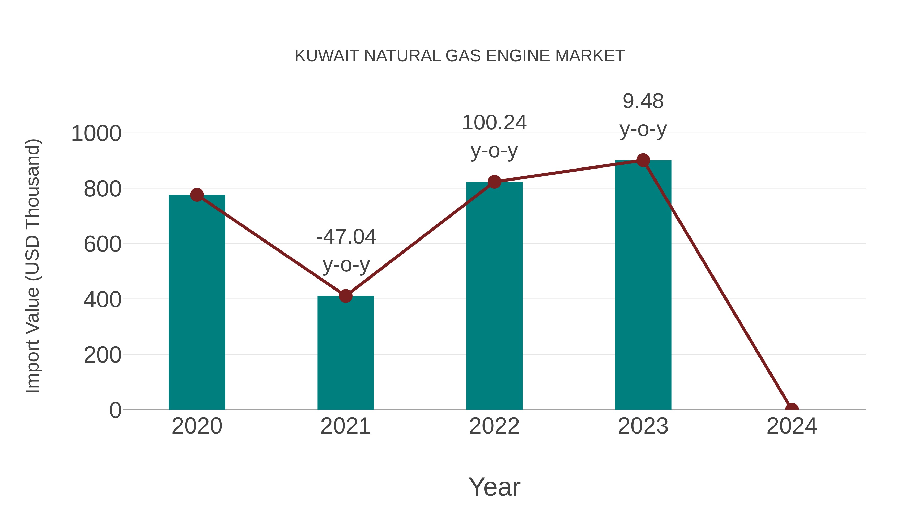  Kuwait Natural Gas Engine Market: Import Trend Analysis