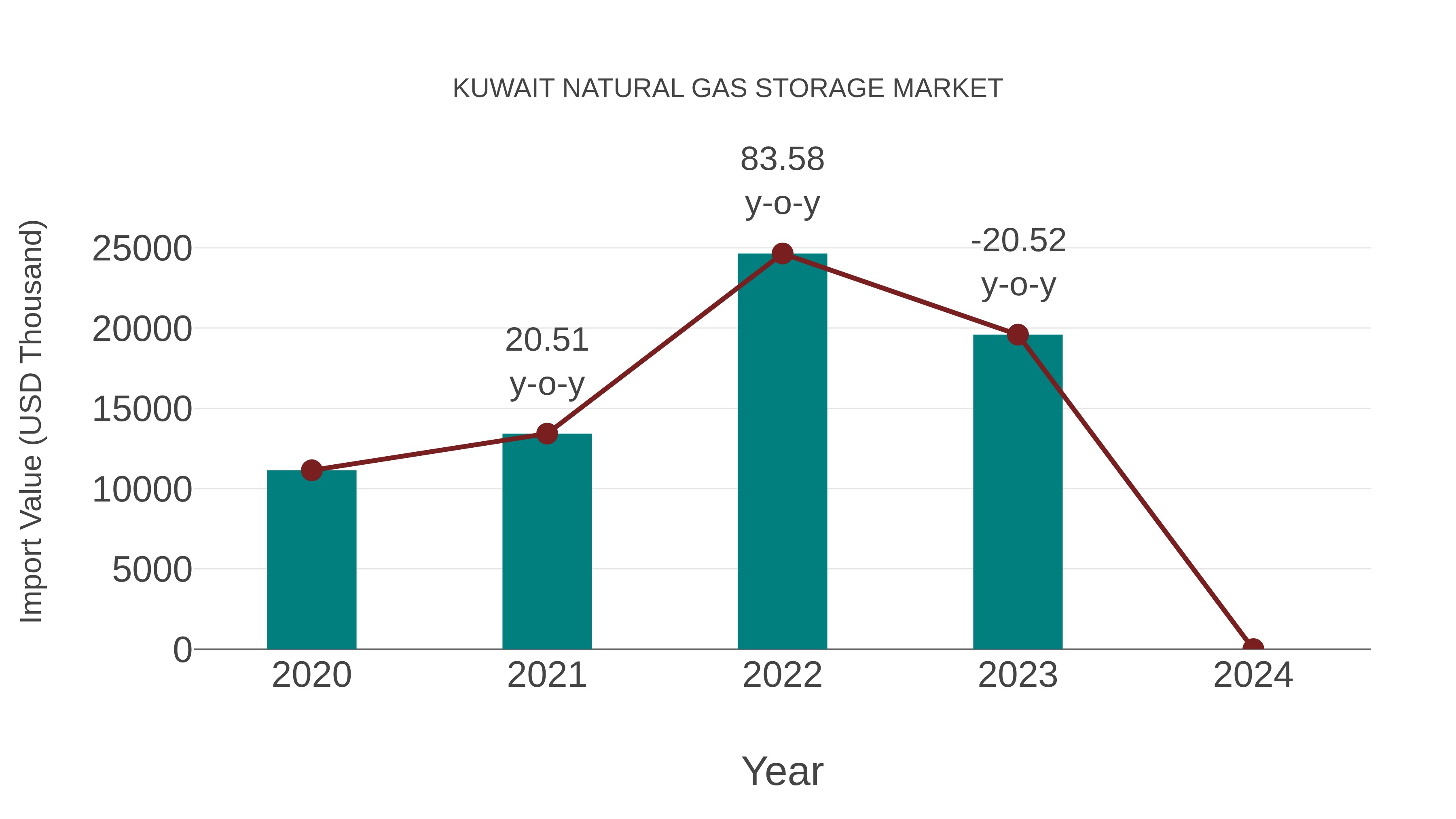  Kuwait Natural Gas Storage Market: Import Trend Analysis