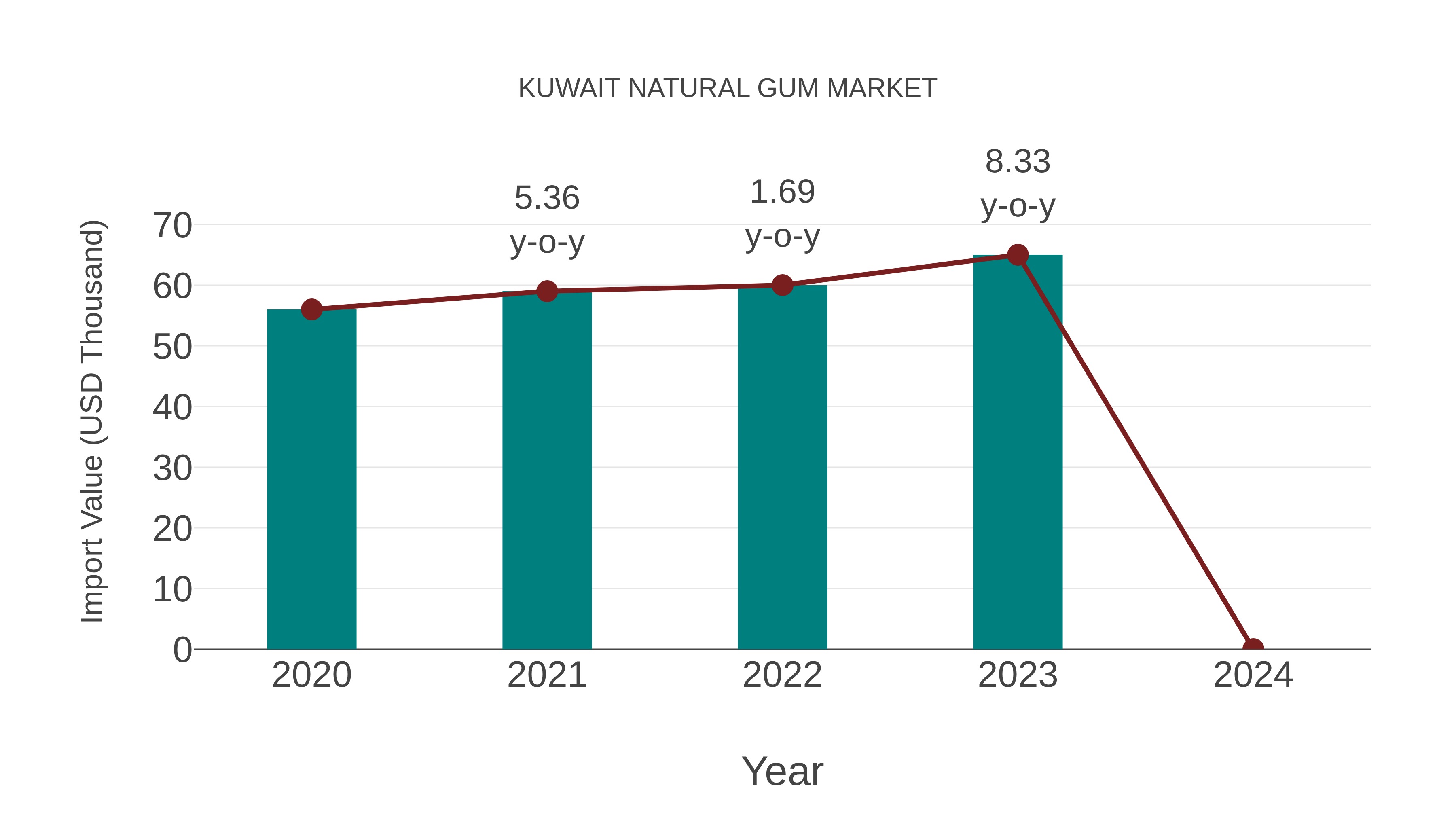 Kuwait Natural Gum Market: Import Trend Analysis