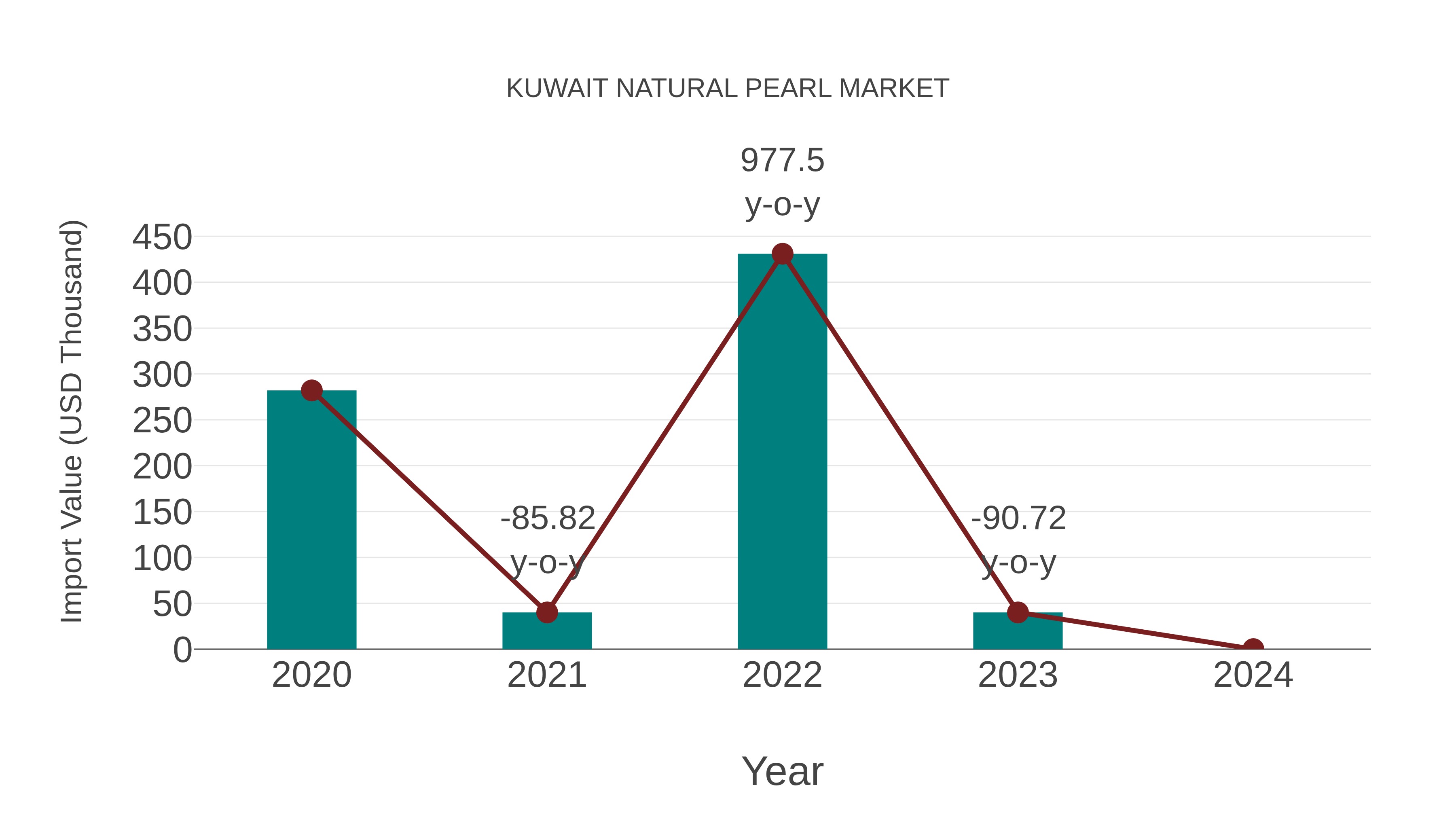  Kuwait Natural Pearl Market: Import Trend Analysis