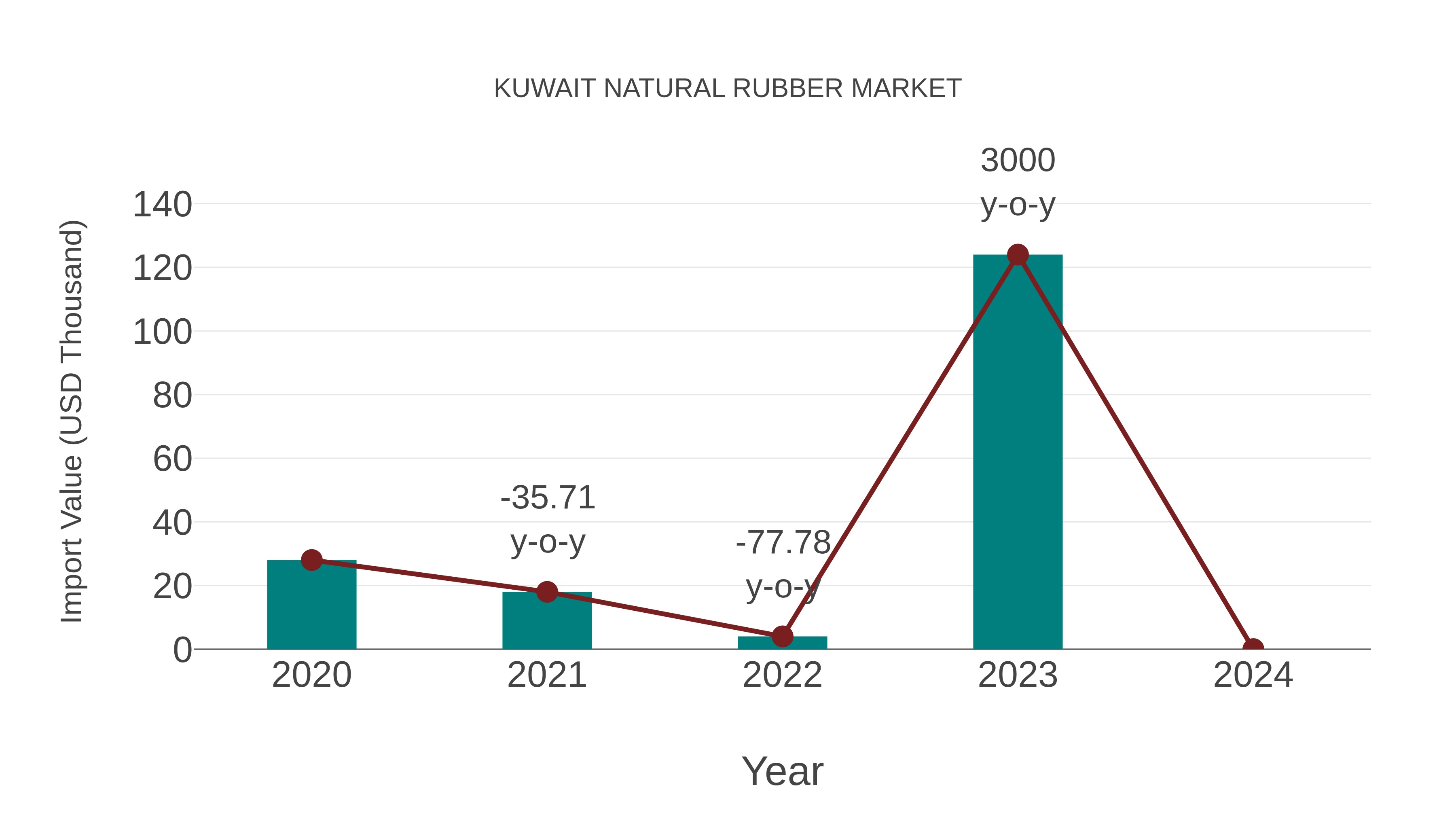  Kuwait Natural Rubber Market: Import Trend Analysis