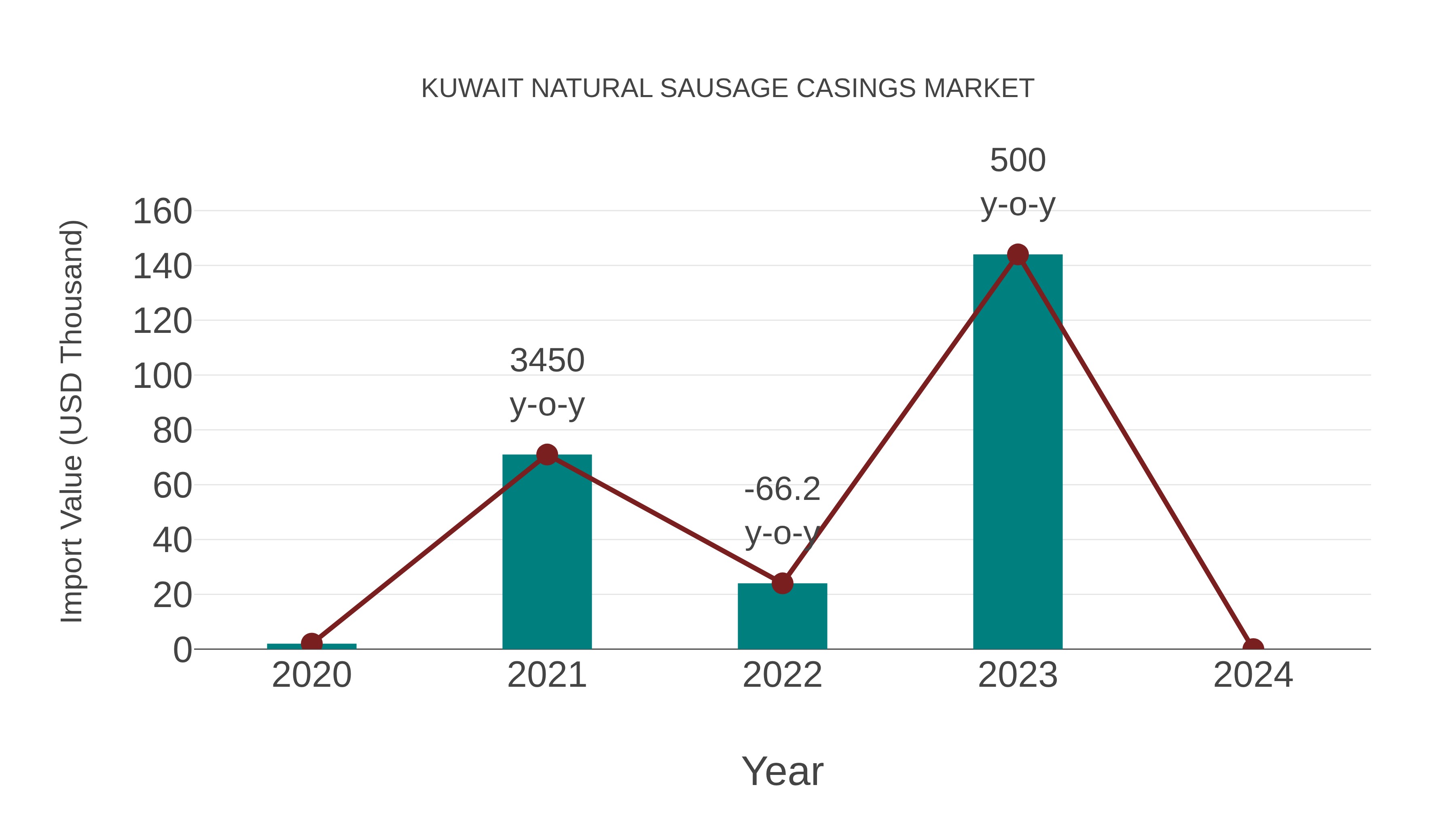 Kuwait Natural Sausage Casings Market: Import Trend Analysis