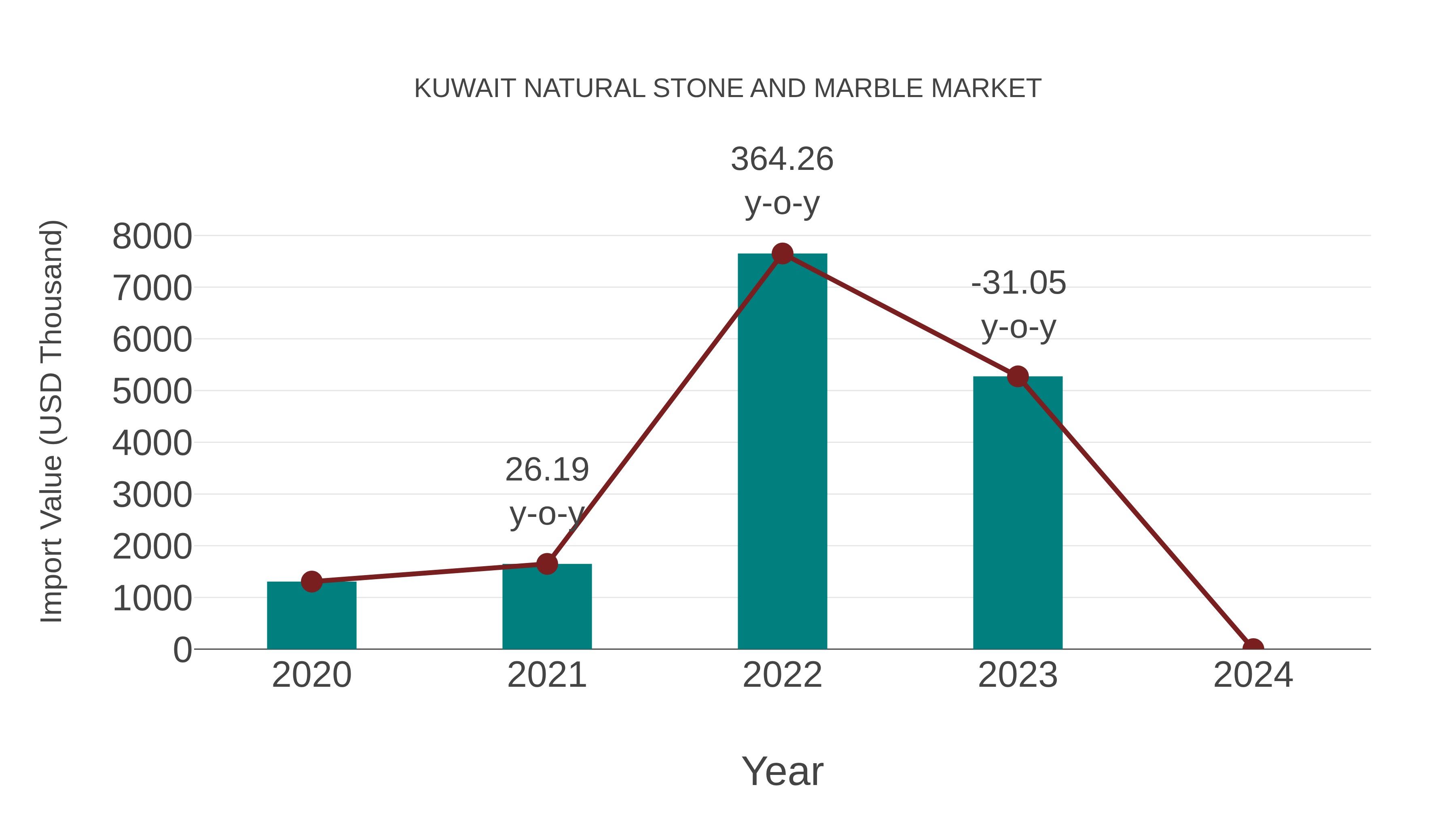  Kuwait Natural Stone and Marble Market: Import Trend Analysis