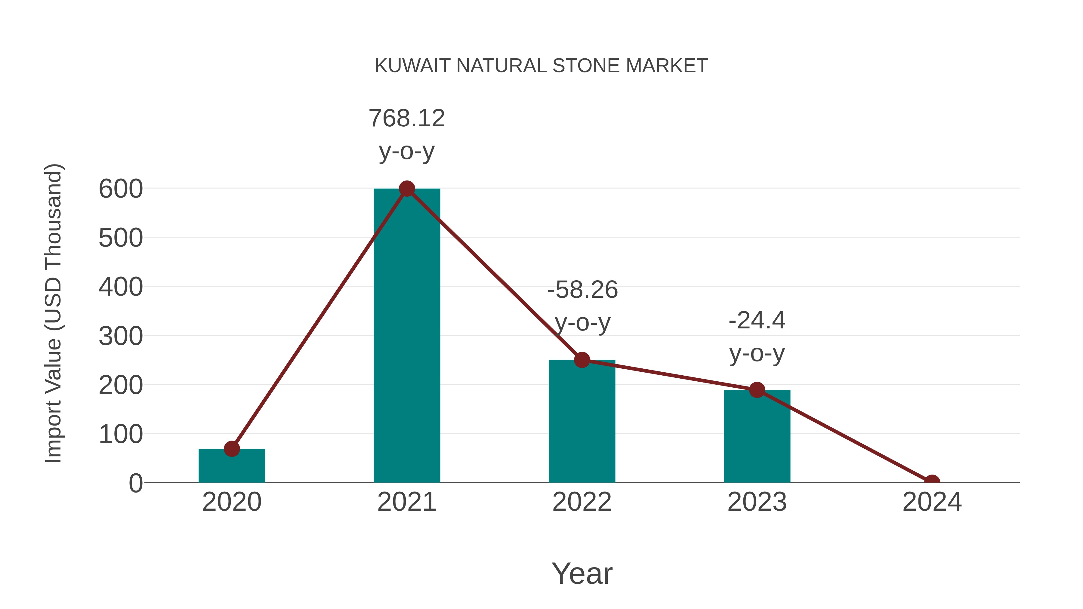  Kuwait Natural Stone Market: Import Trend Analysis