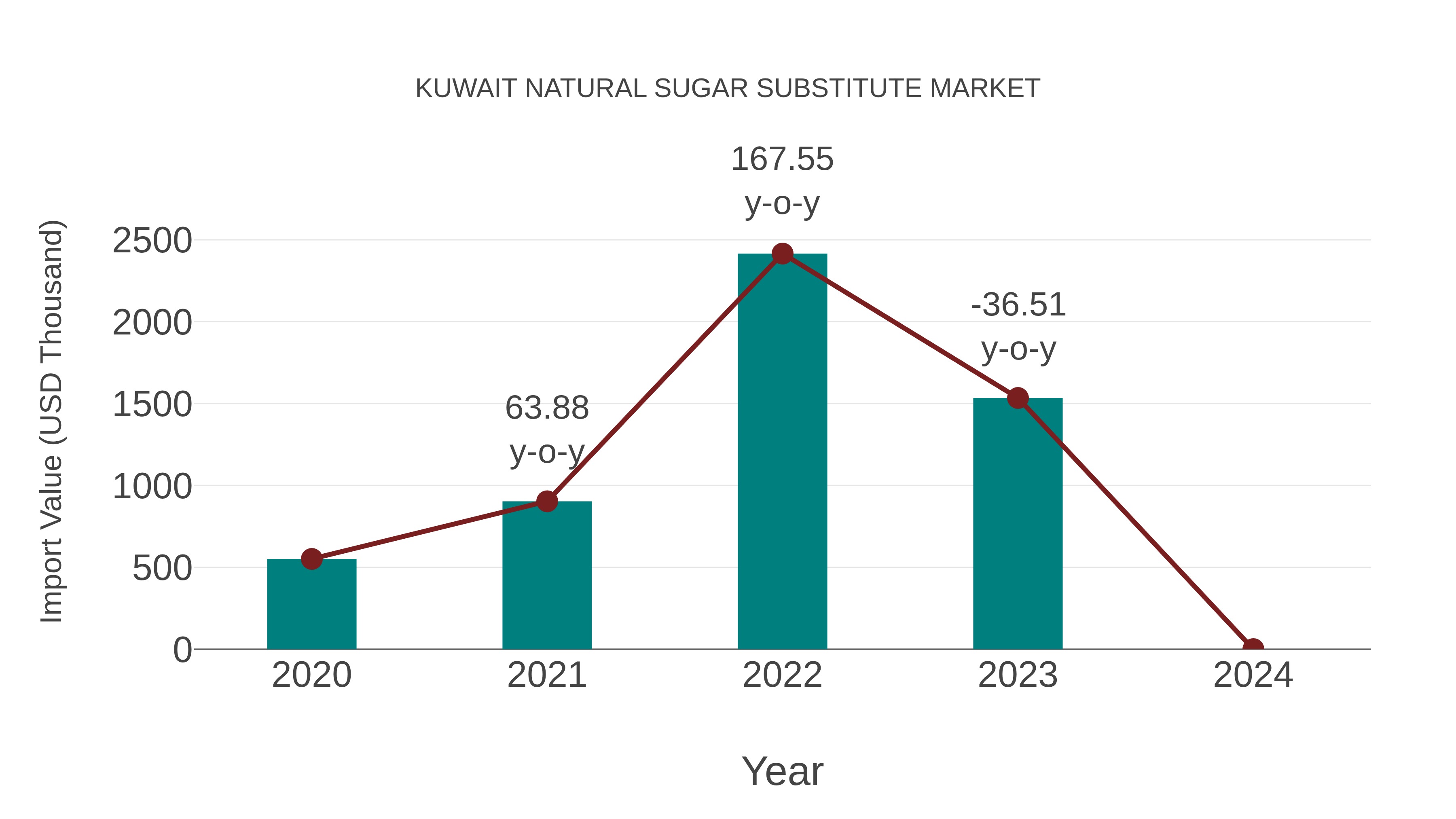 Kuwait Natural Sugar Substitute Market: Import Trend Analysis