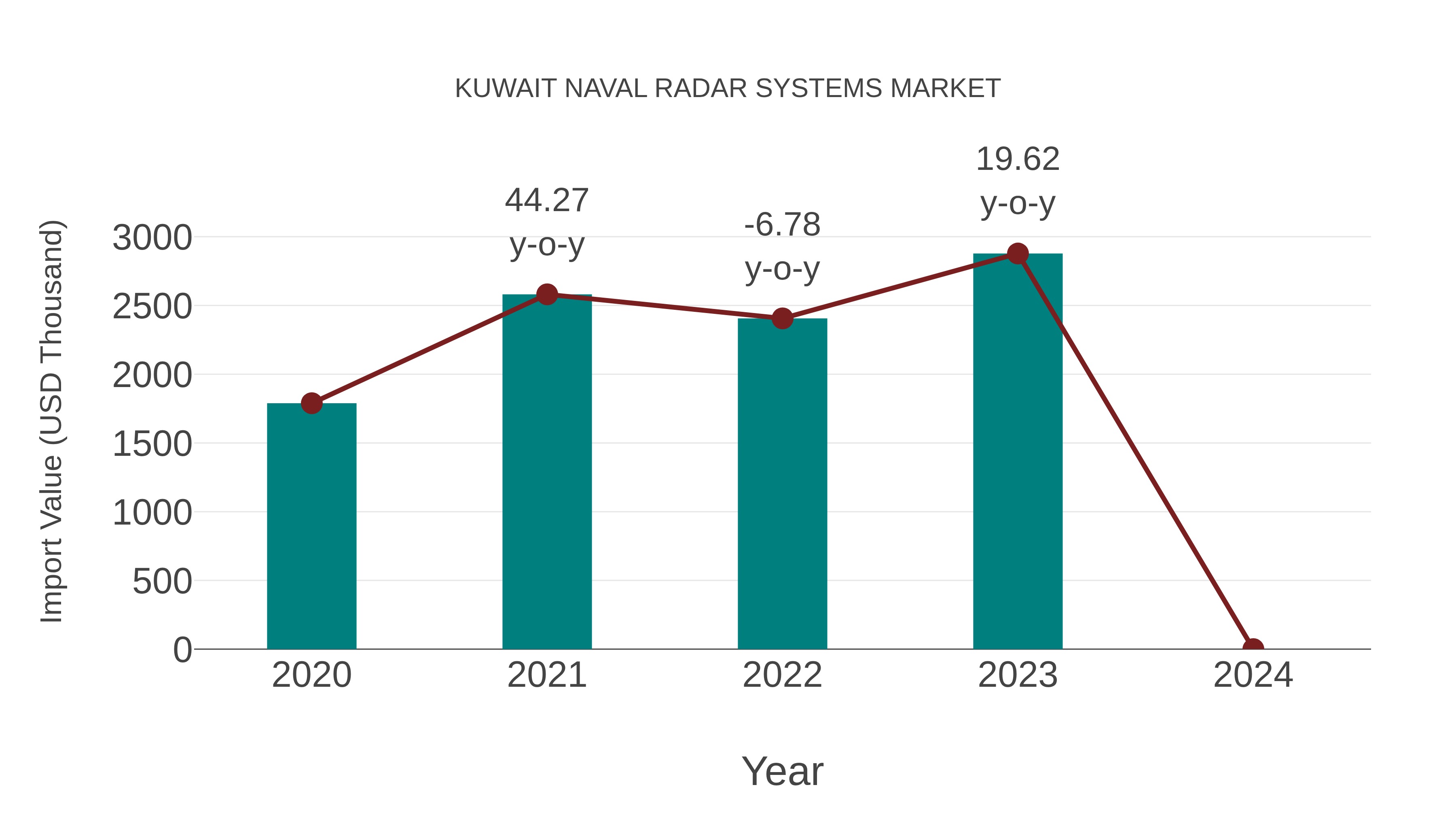  Kuwait Naval Radar Systems Market: Import Trend Analysis