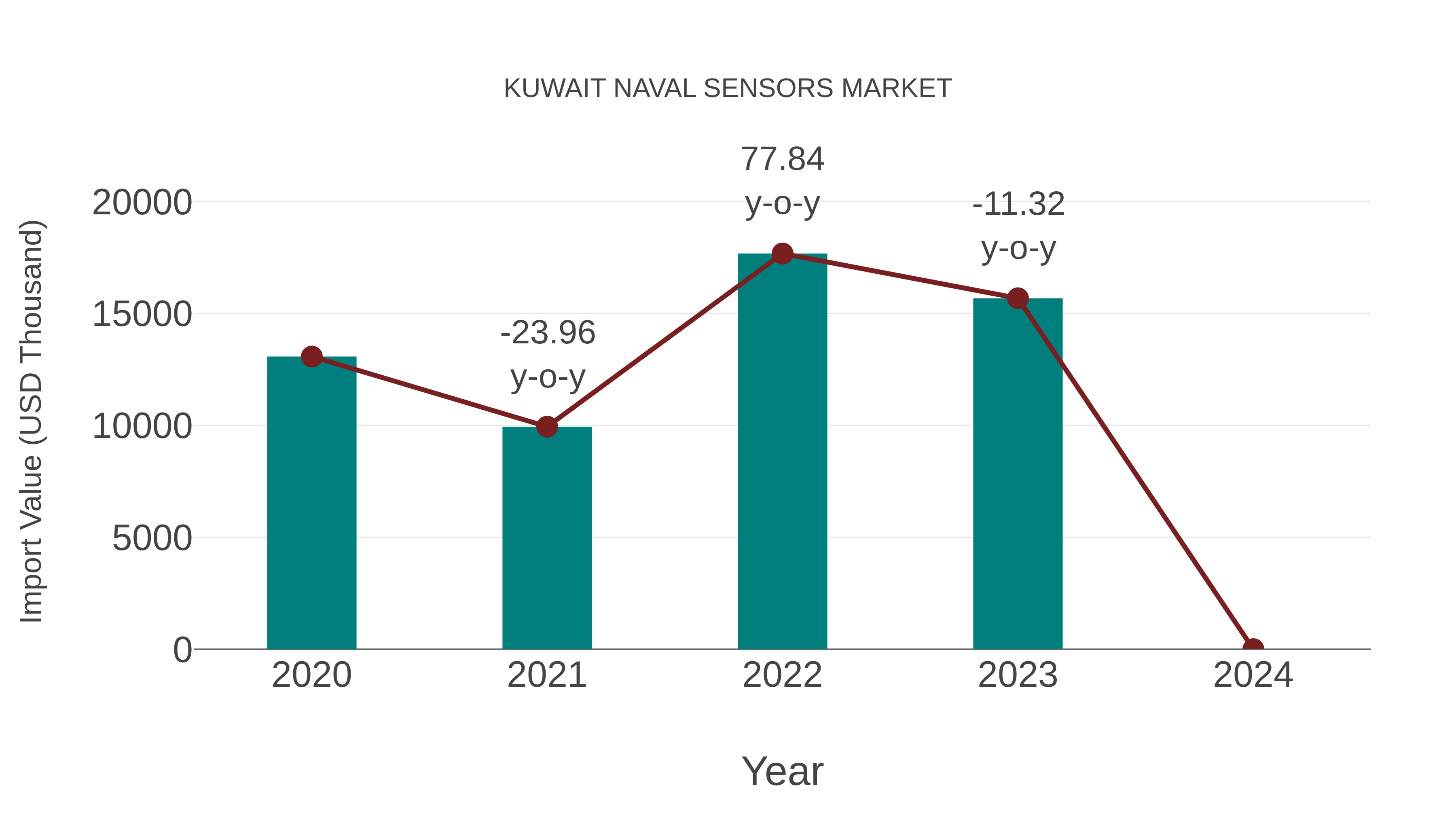  Kuwait Naval Sensors Market: Import Trend Analysis