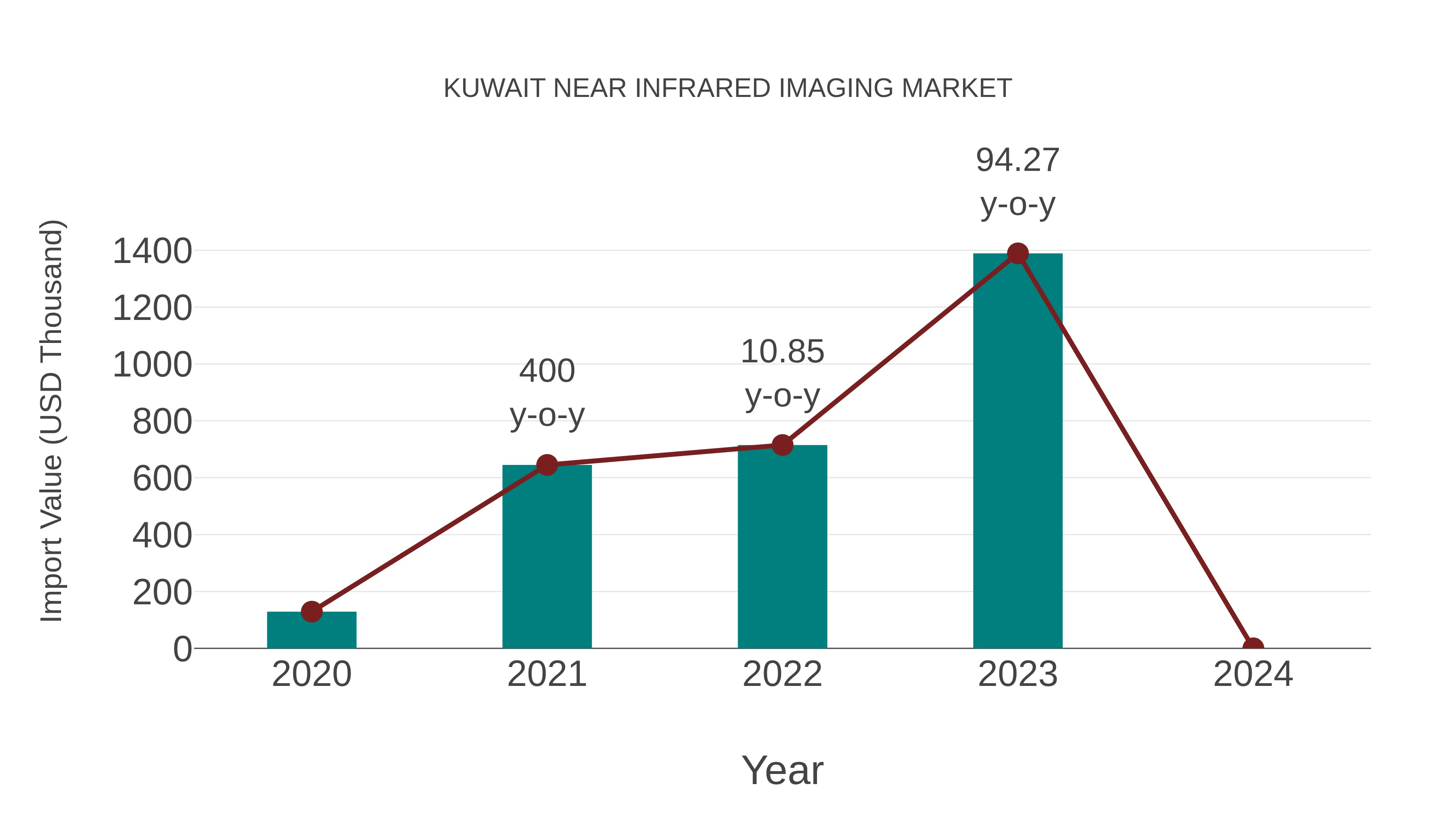  Kuwait Near Infrared Imaging Market: Import Trend Analysis