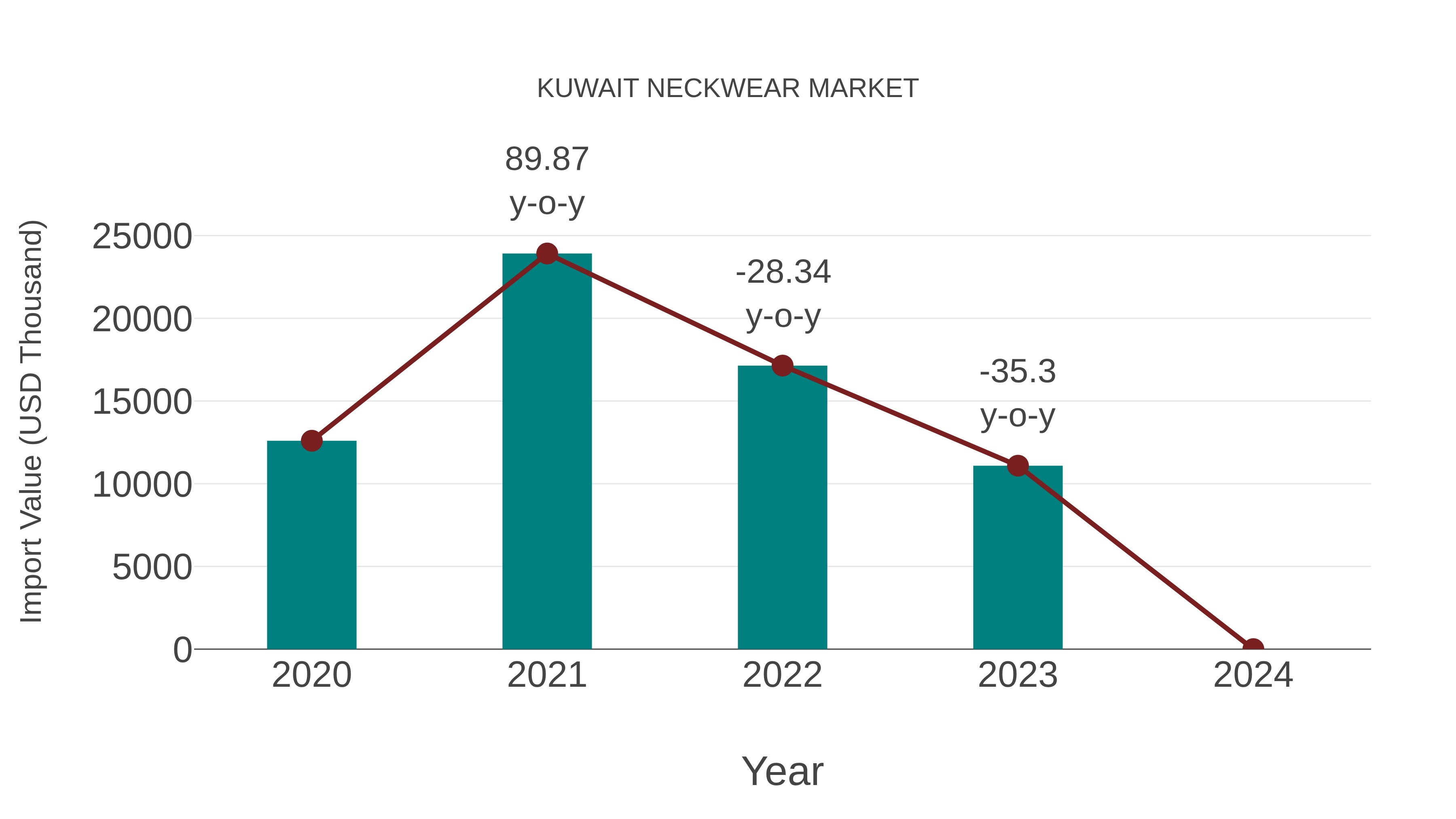  Kuwait Neckwear Market: Import Trend Analysis