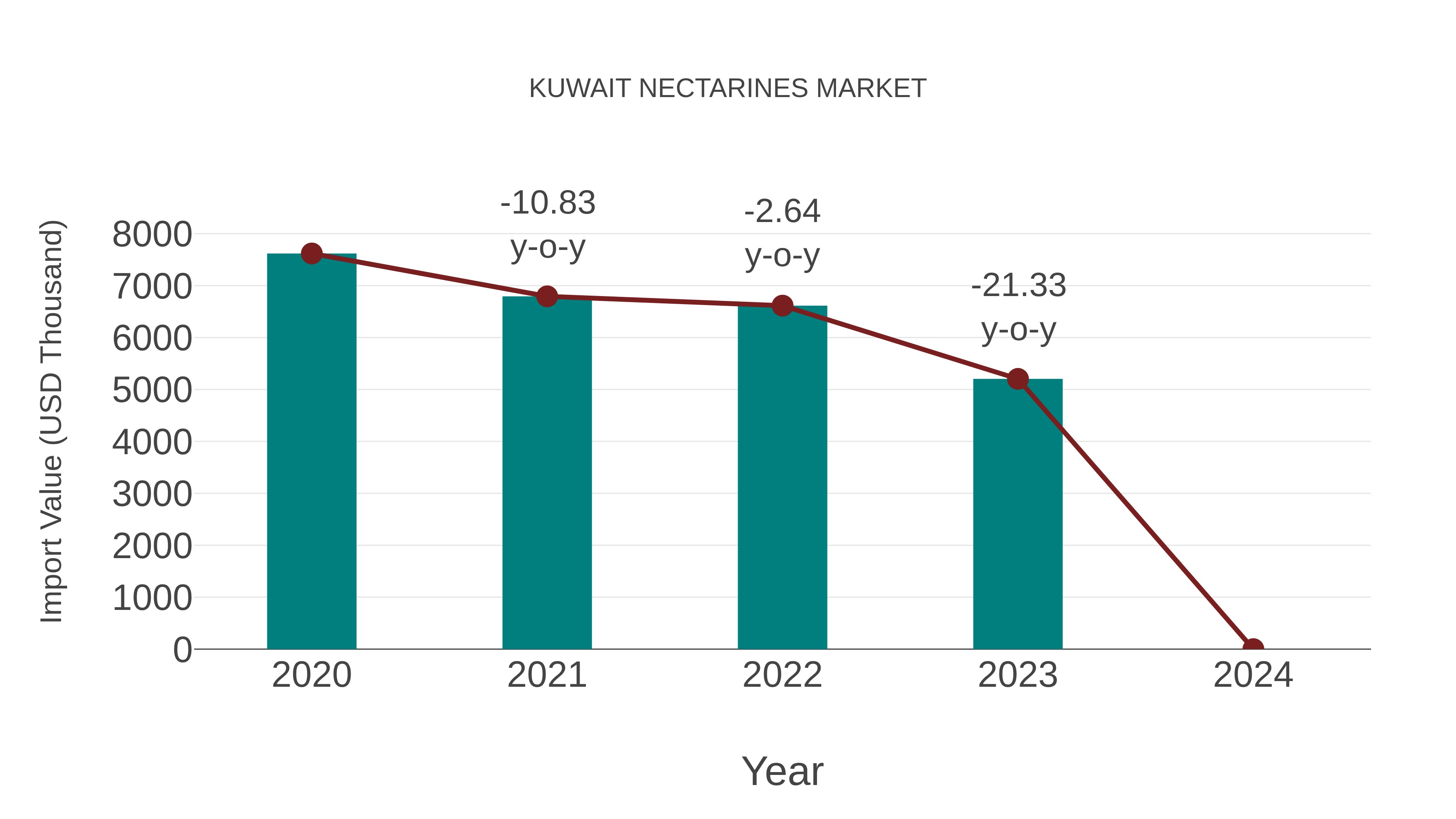 Kuwait Nectarines Market: Import Trend Analysis