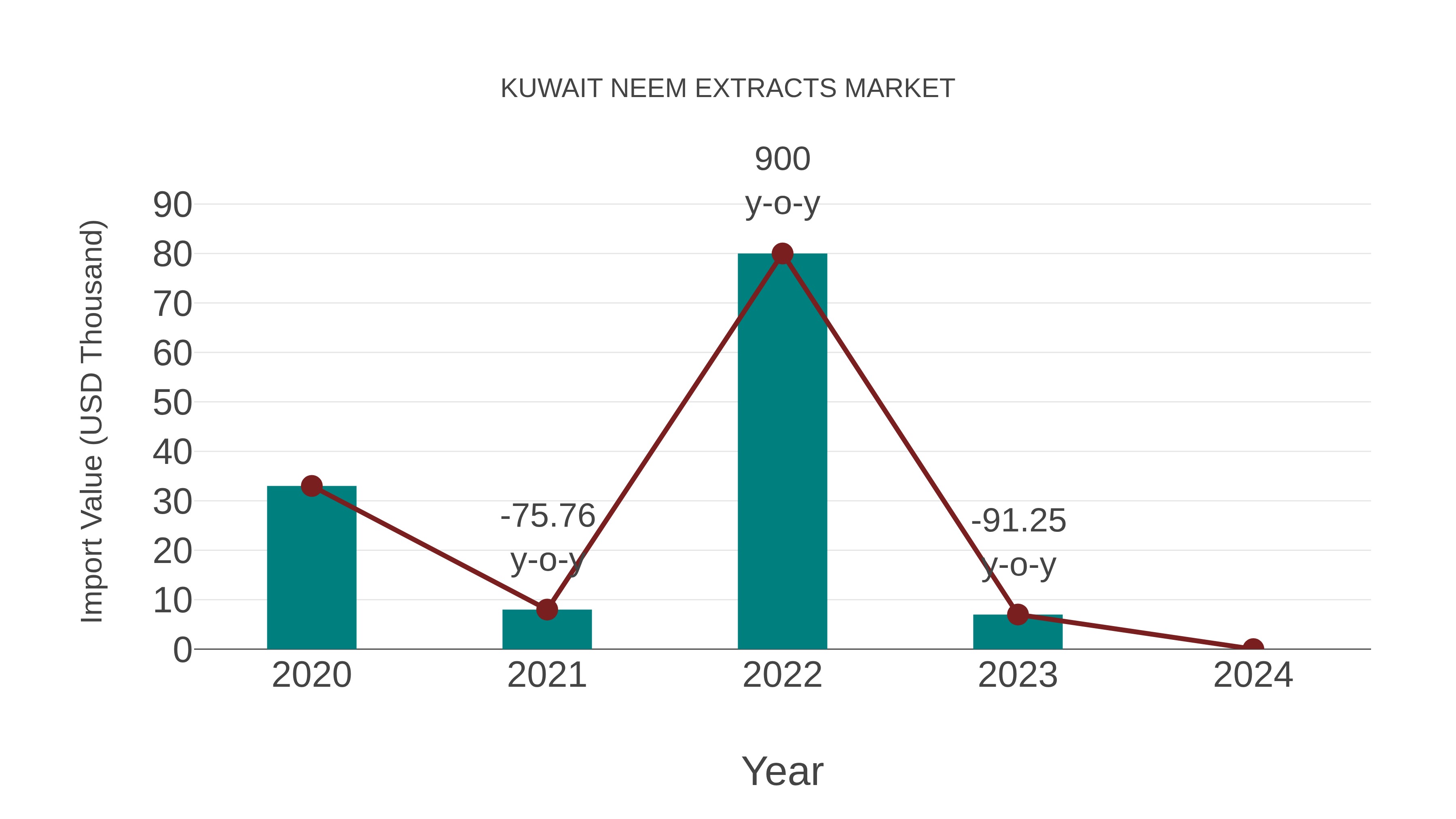  Kuwait Neem Extracts Market: Import Trend Analysis