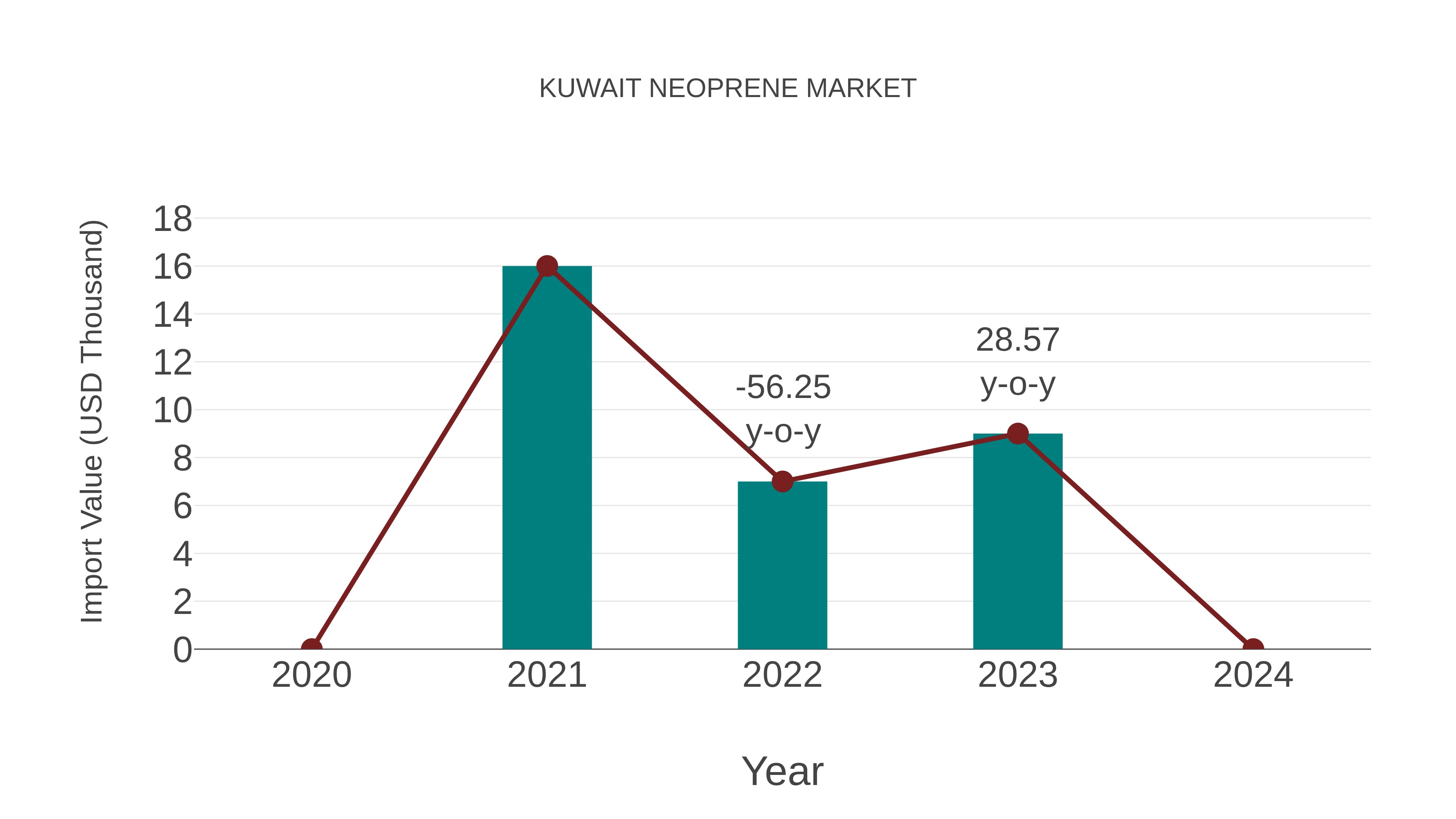  Kuwait Neoprene Market: Import Trend Analysis