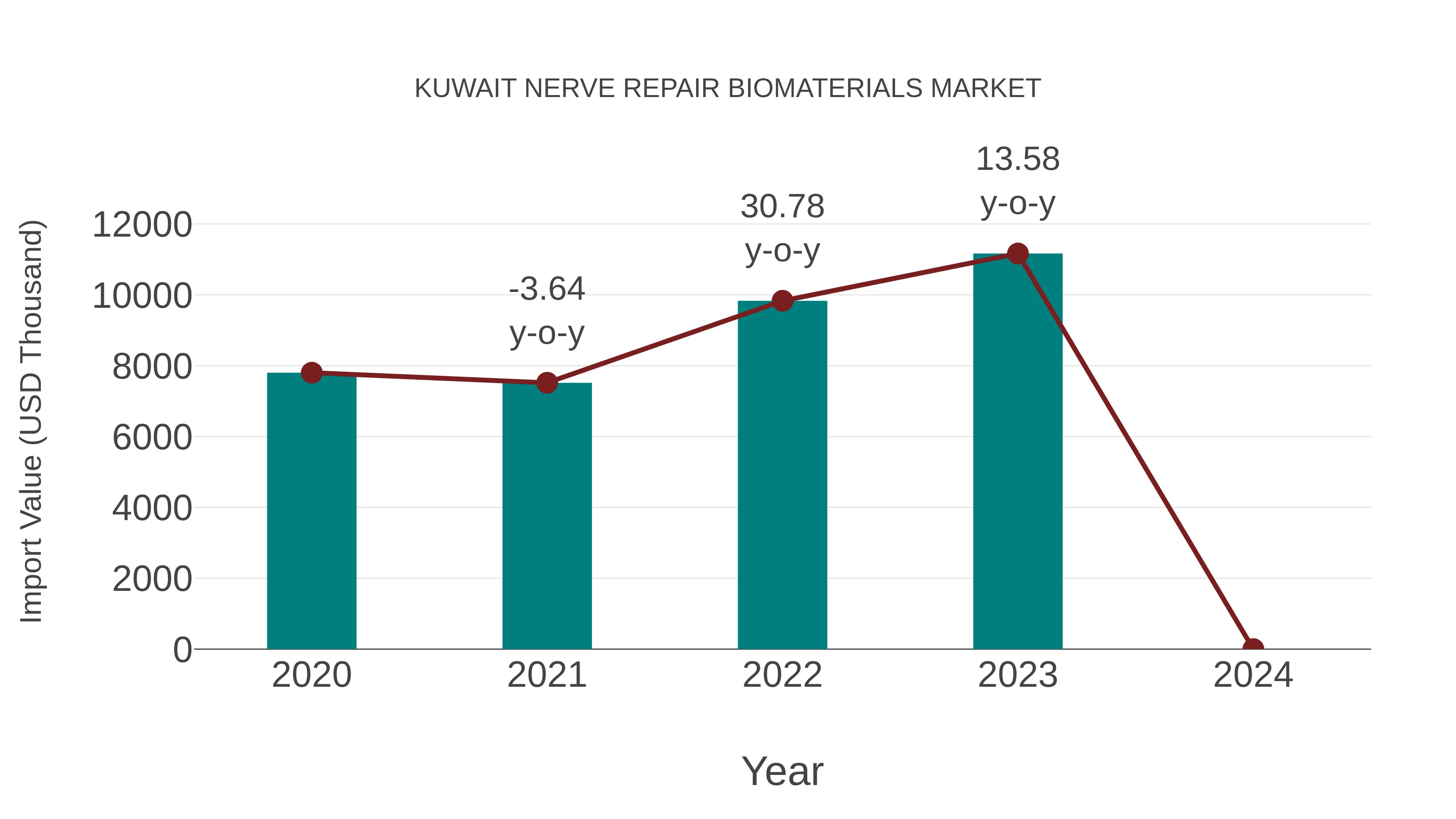 Kuwait Nerve Repair Biomaterials Market: Import Trend Analysis