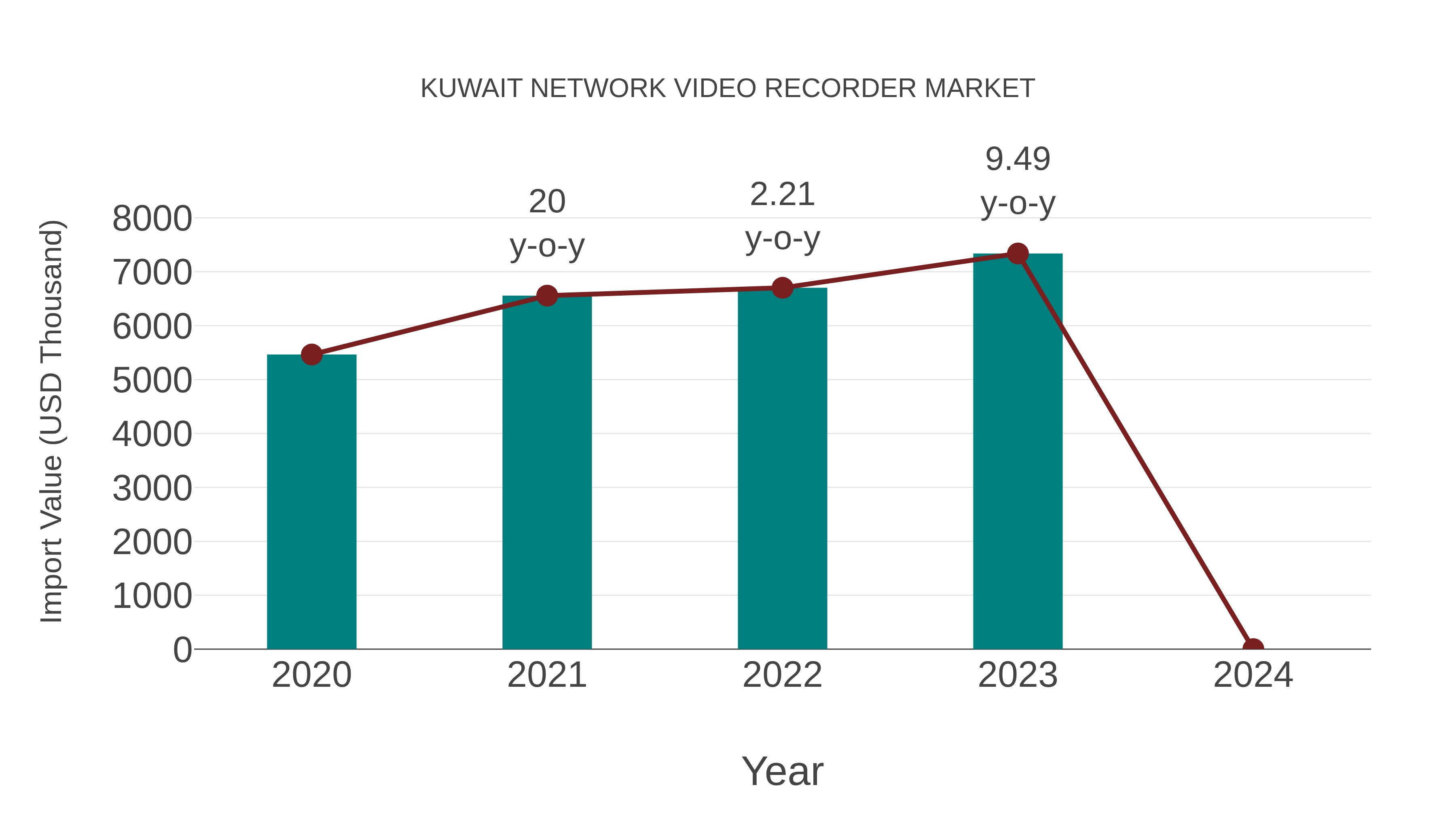  Kuwait Network Video Recorder Market: Import Trend Analysis