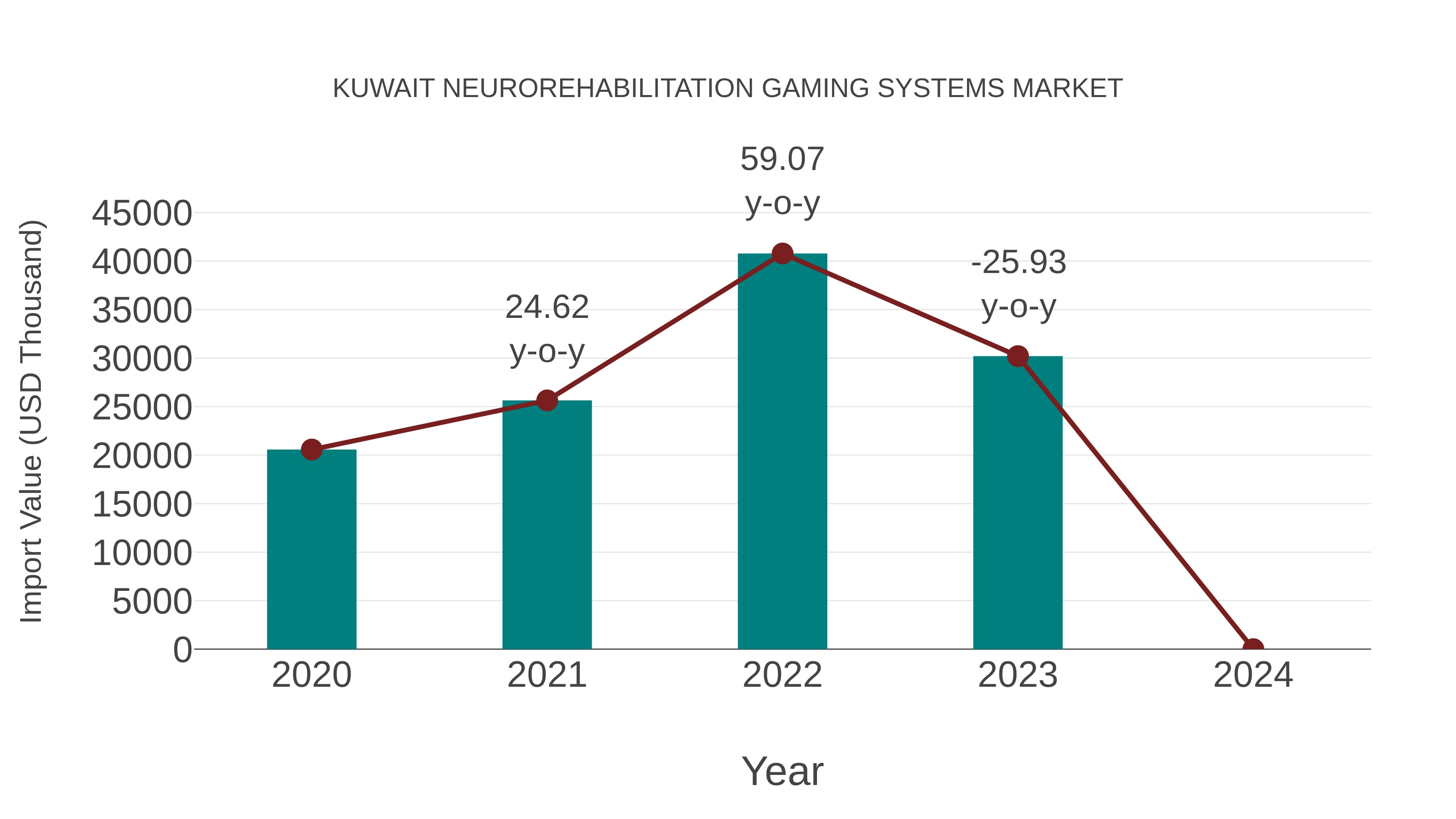 Kuwait Neurorehabilitation Gaming Systems Market: Import Trend Analysis