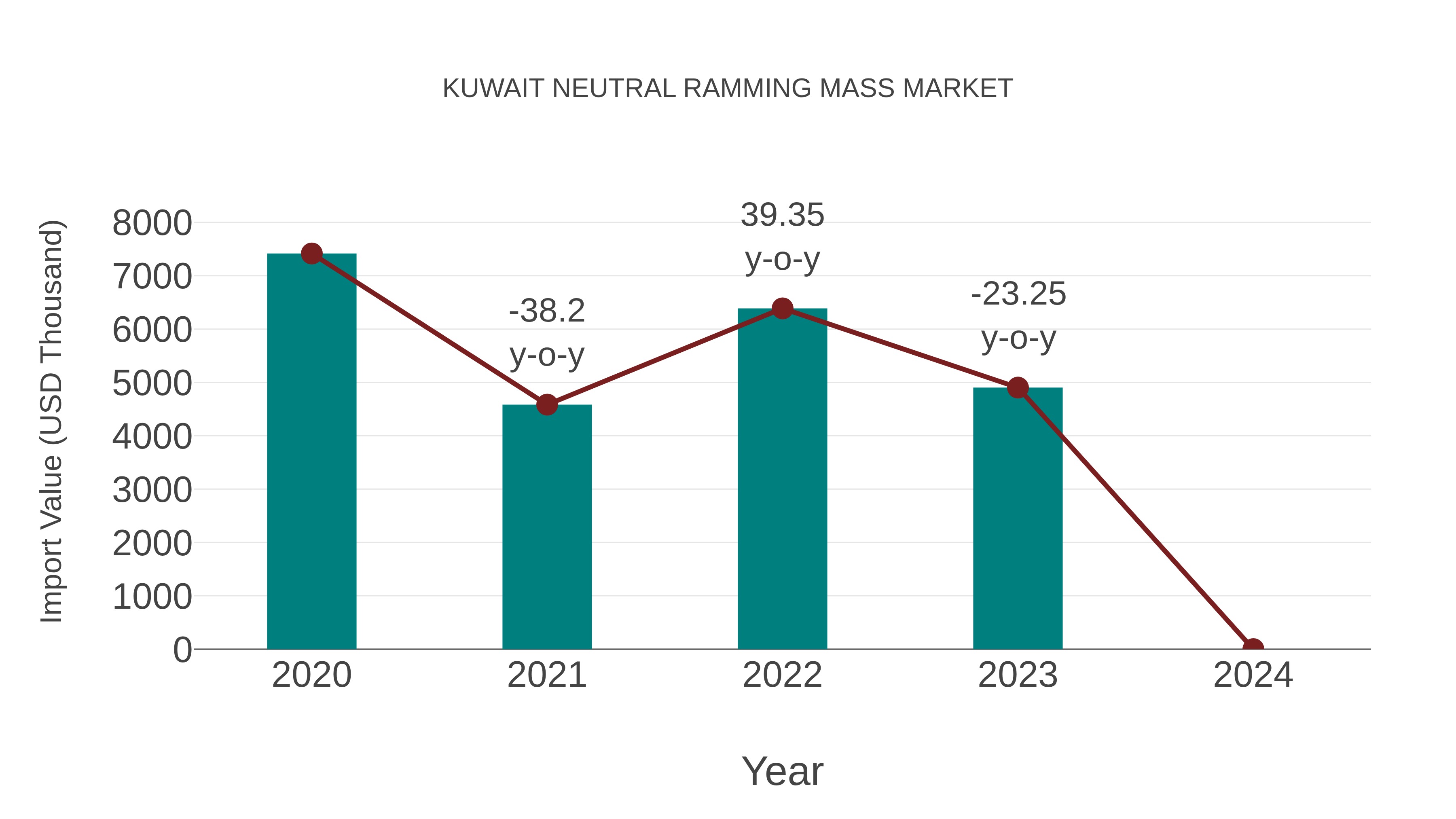 Kuwait Neutral Ramming Mass Market: Import Trend Analysis