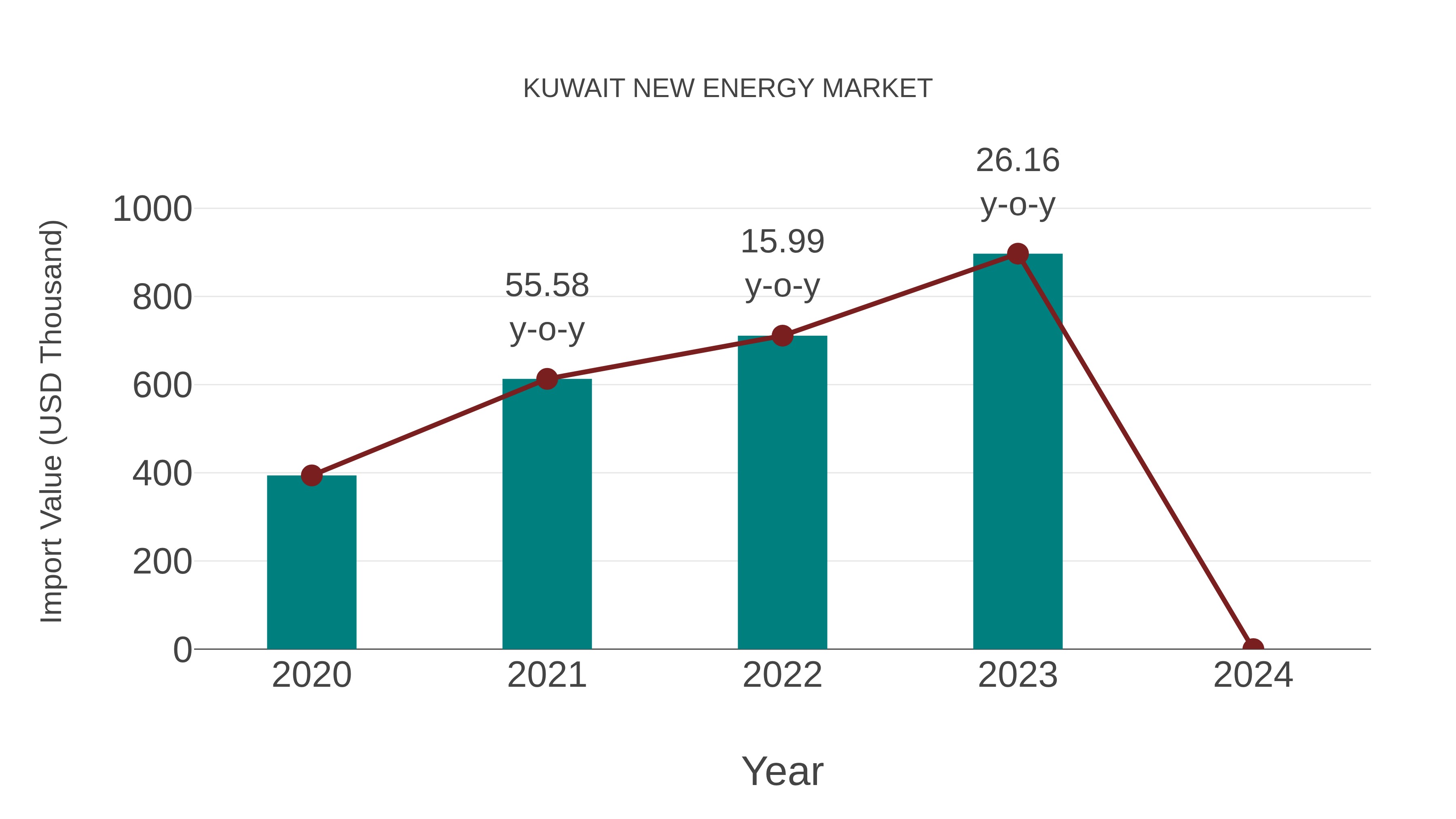  Kuwait New Energy Market: Import Trend Analysis