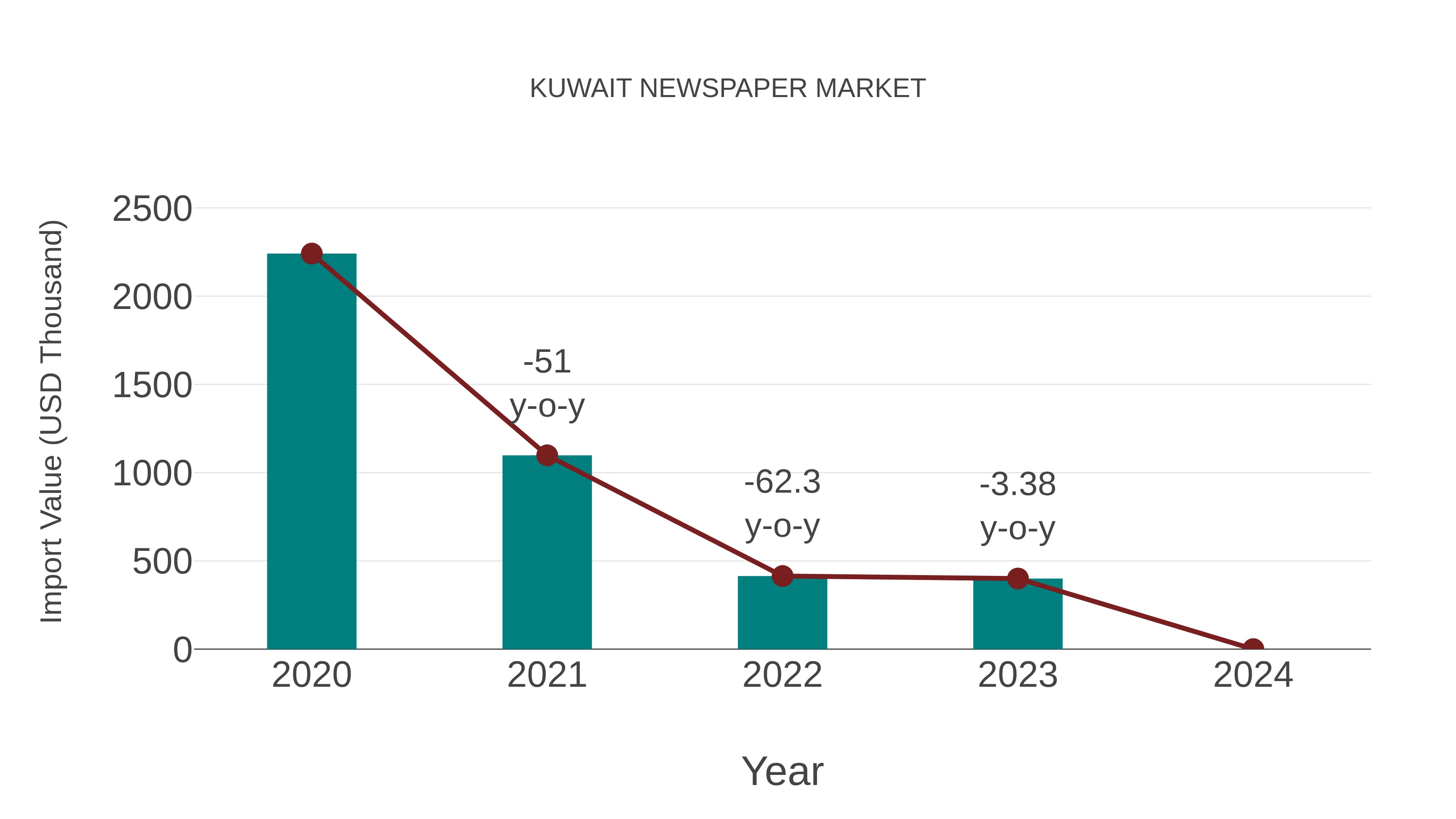  Kuwait Newspaper Market: Import Trend Analysis