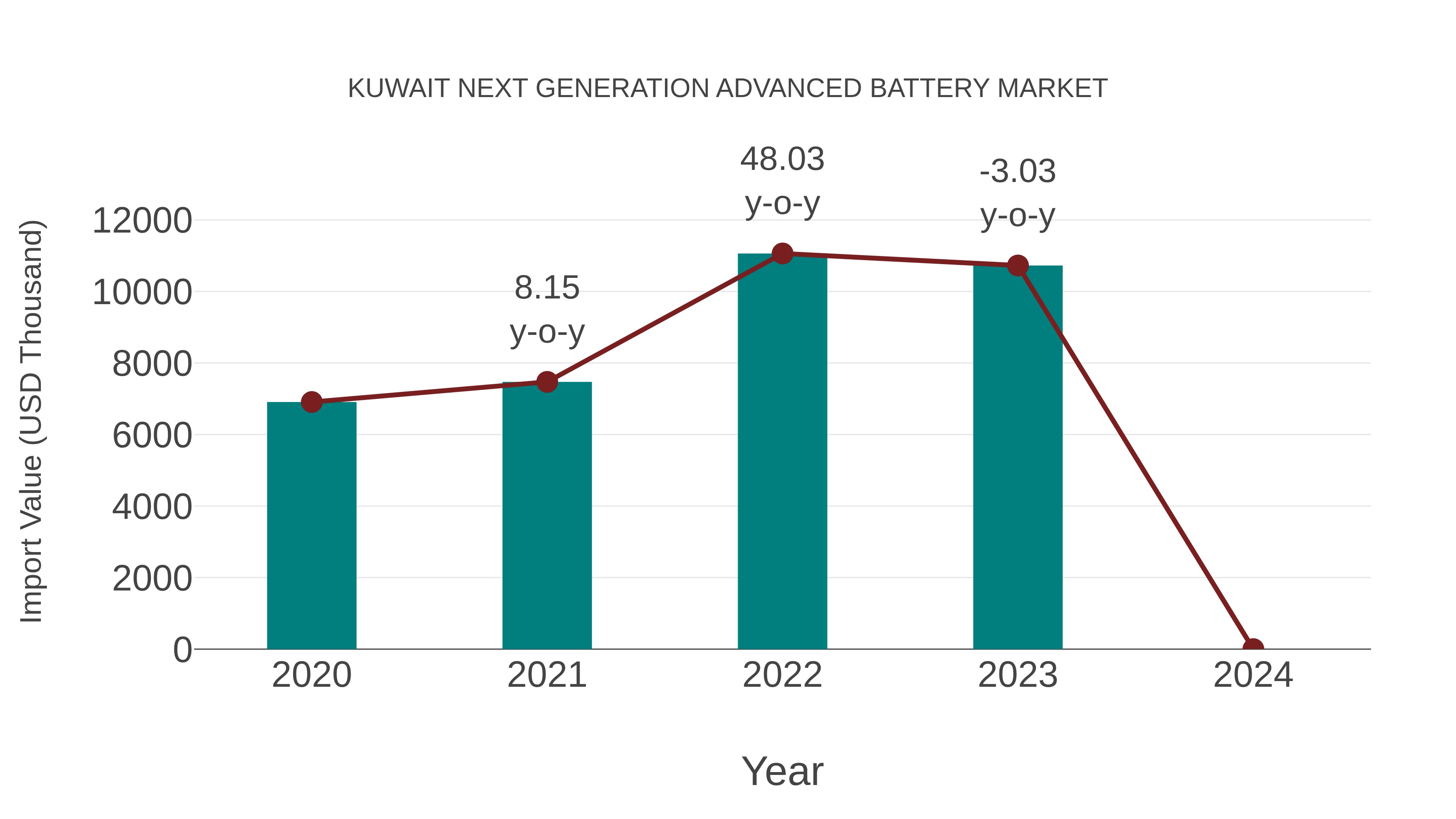 Kuwait Next Generation Advanced Battery Market: Import Trend Analysis