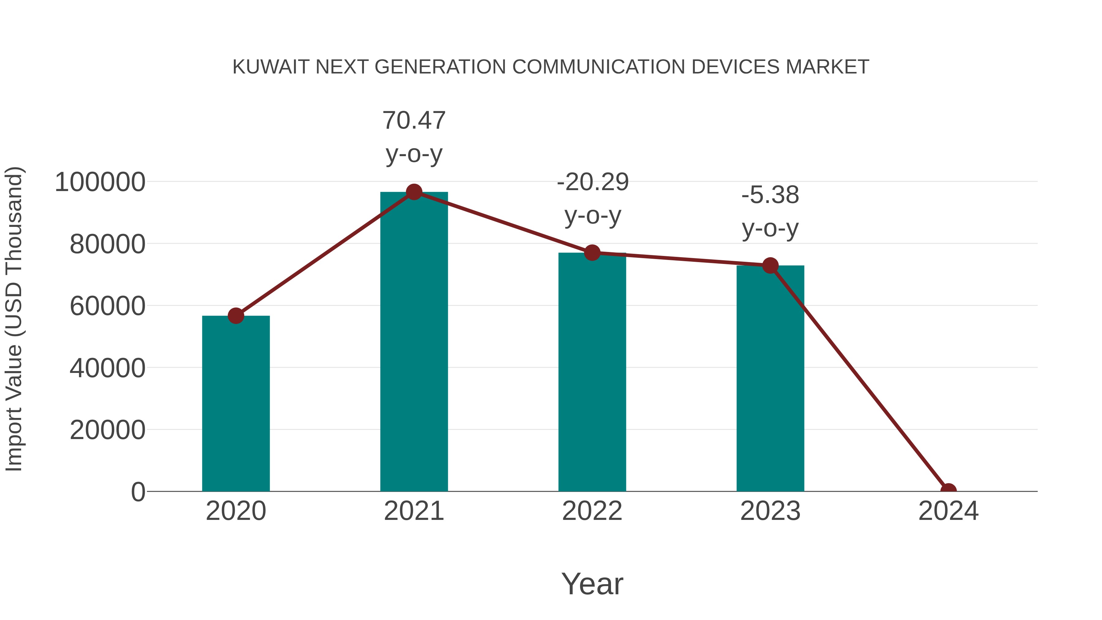  Kuwait Next Generation Communication Devices Market: Import Trend Analysis
