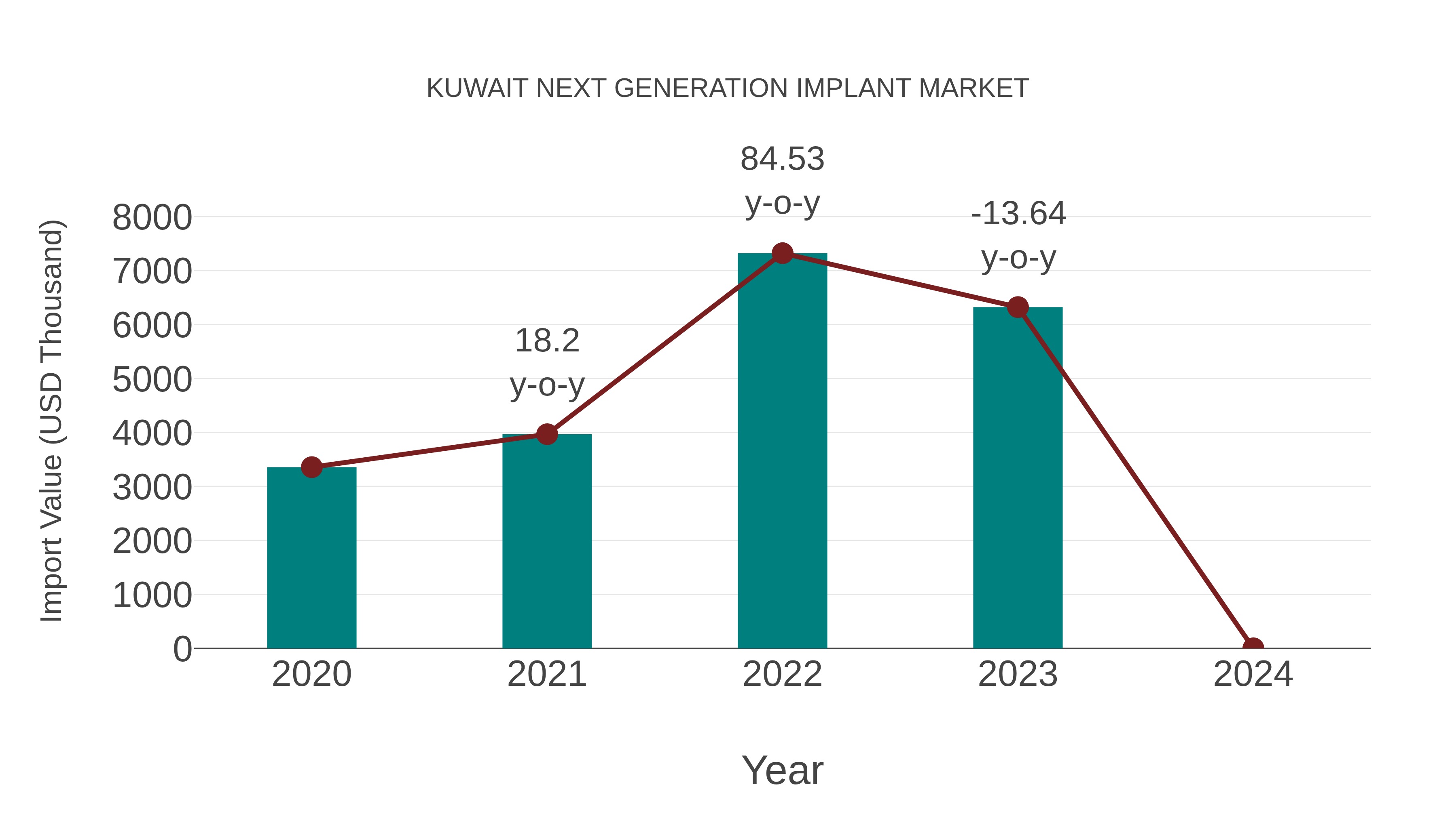  Kuwait Next Generation Implant Market: Import Trend Analysis