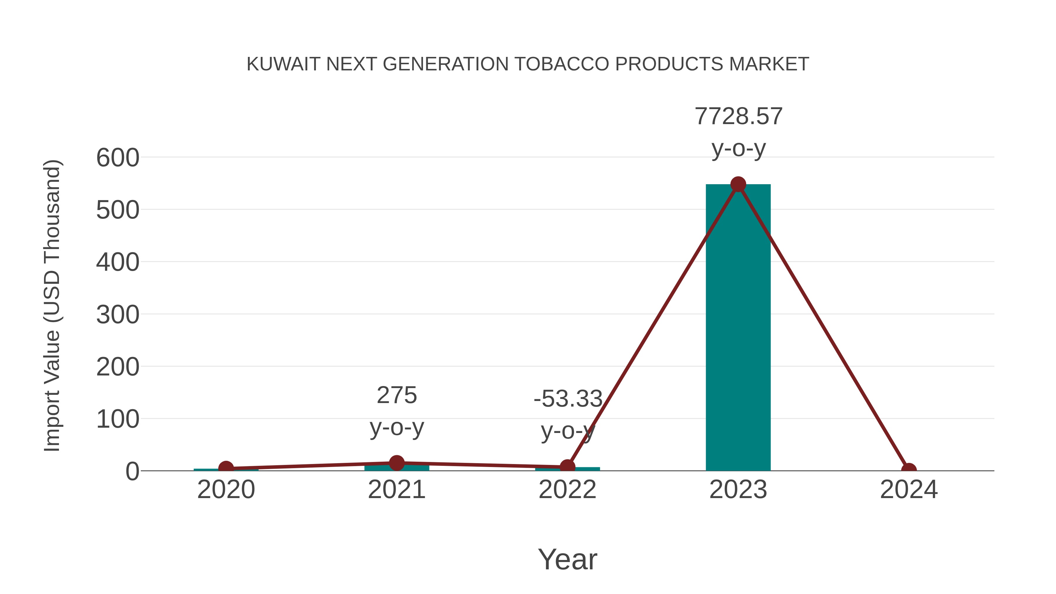 Kuwait Next Generation Tobacco Products Market: Import Trend Analysis