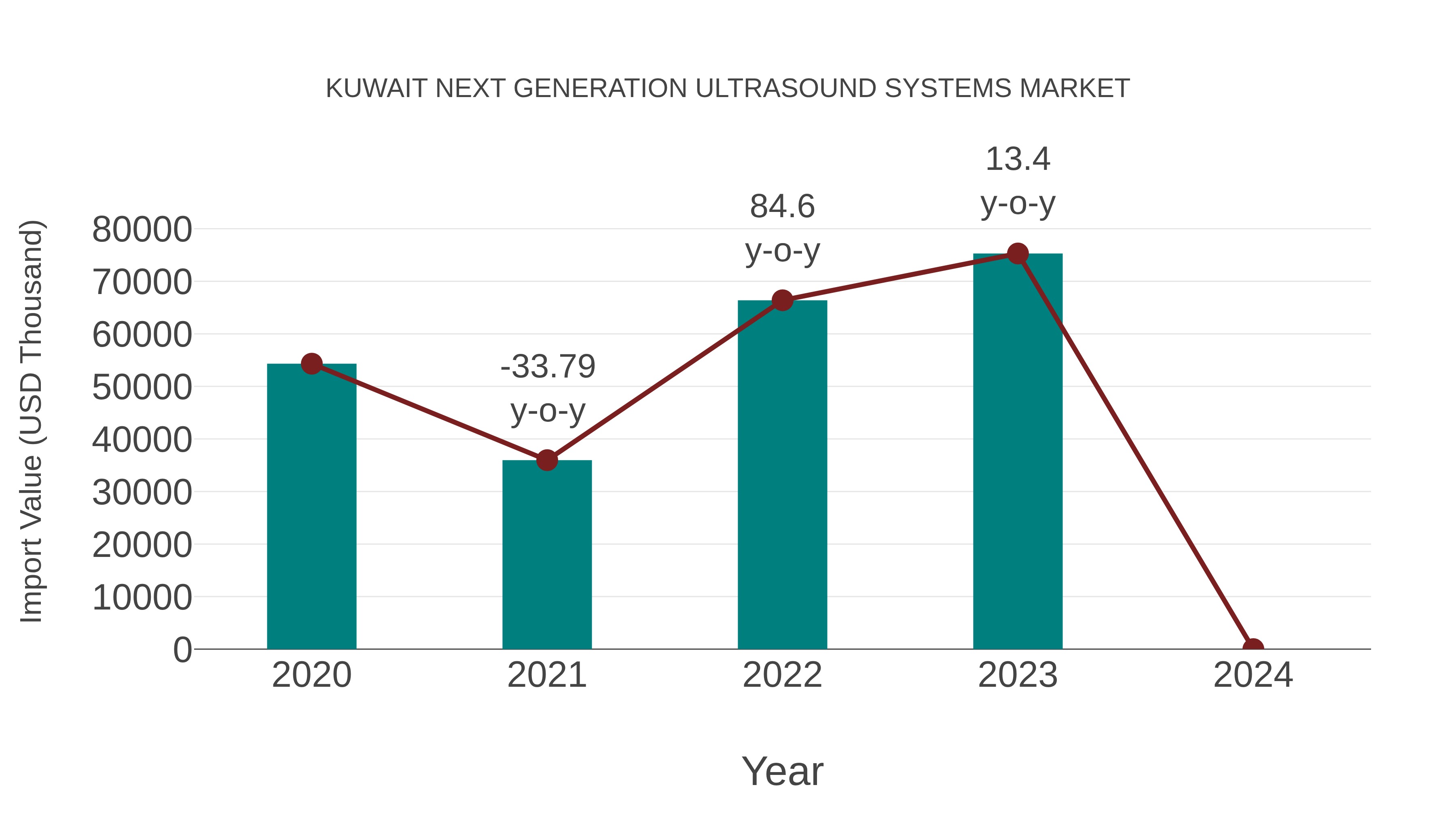 Kuwait Next Generation Ultrasound Systems Market: Import Trend Analysis