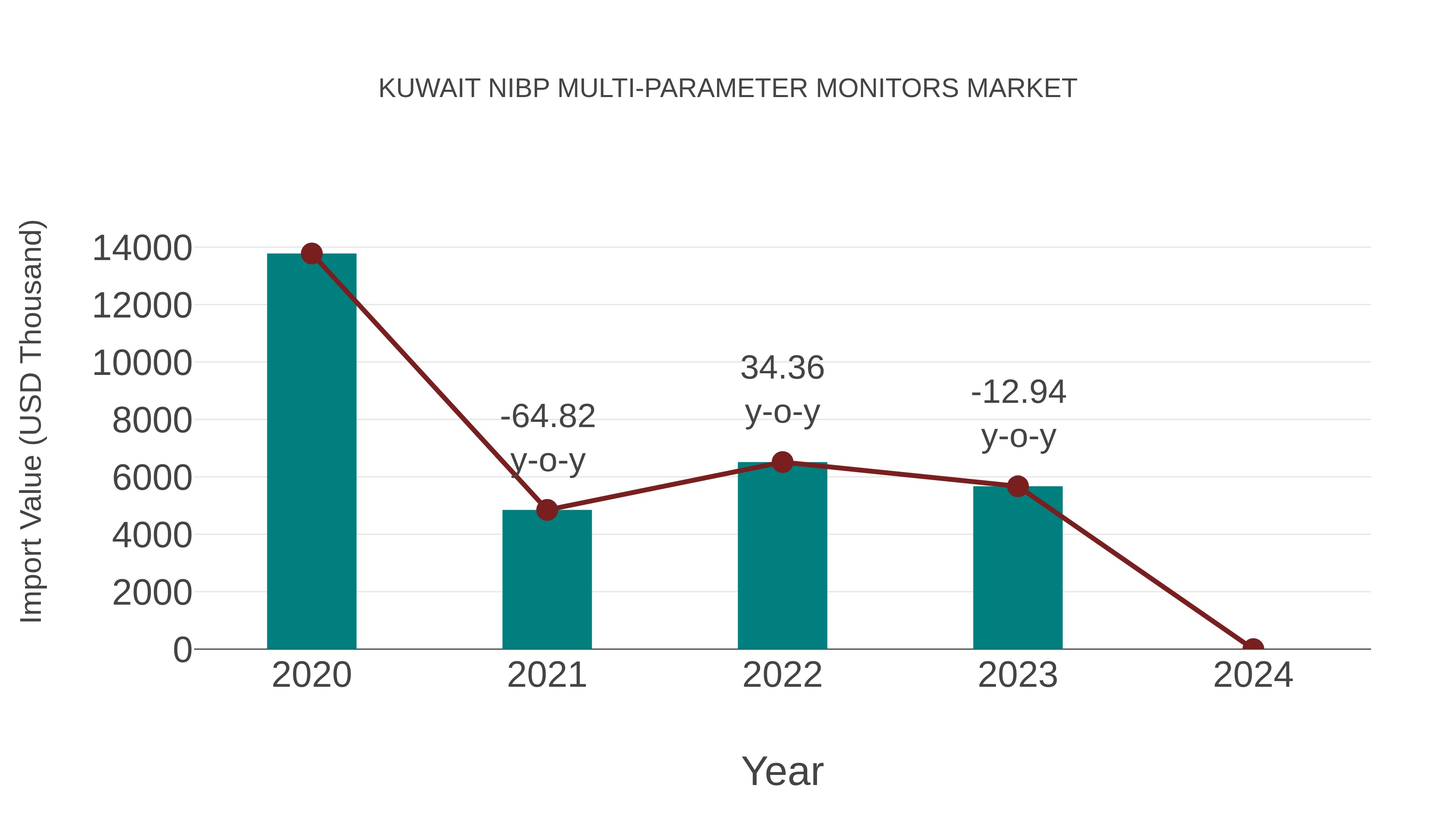  Kuwait Nibp Multi-parameter Monitors Market: Import Trend Analysis