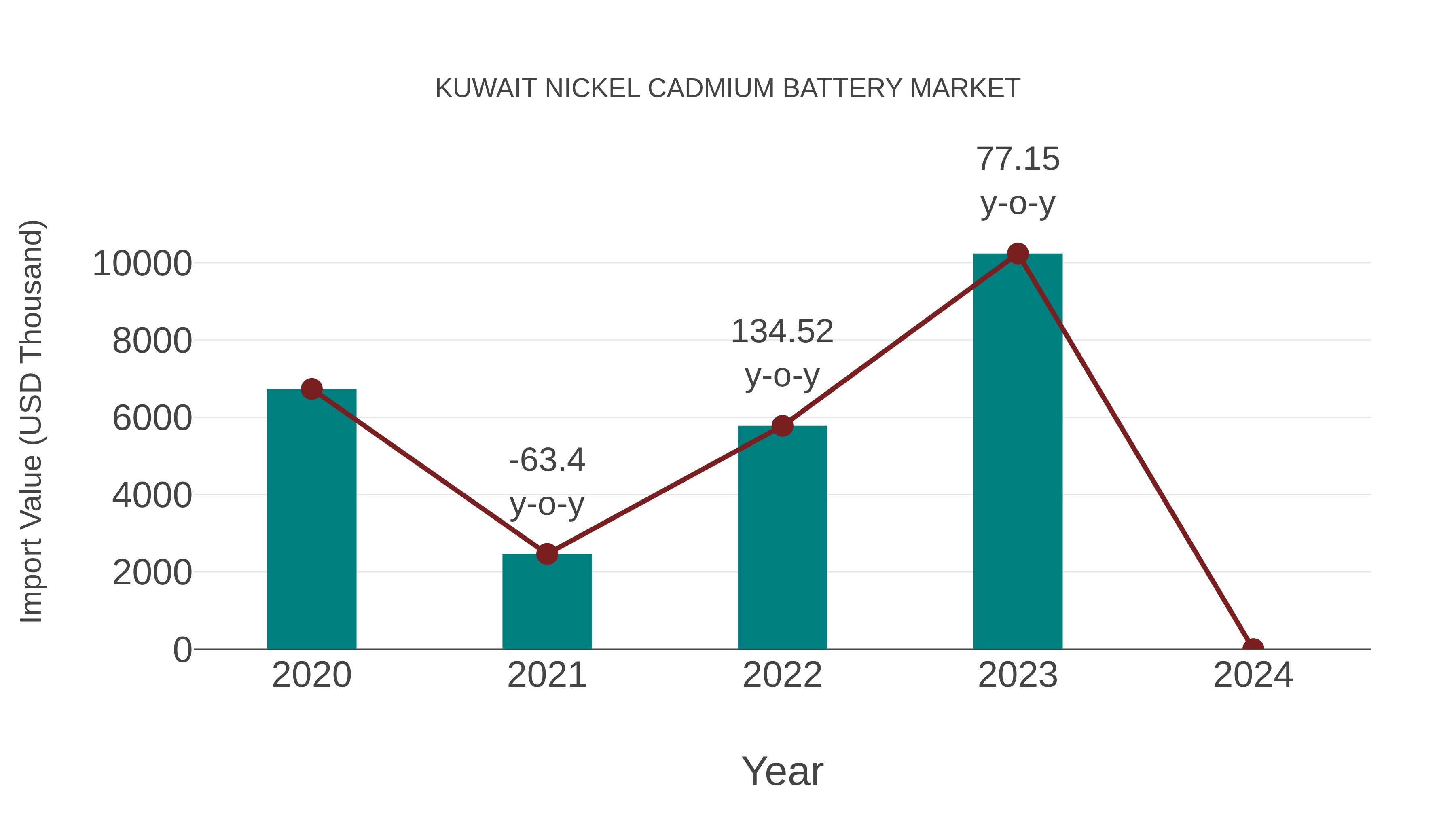  Kuwait Nickel Cadmium Battery Market: Import Trend Analysis