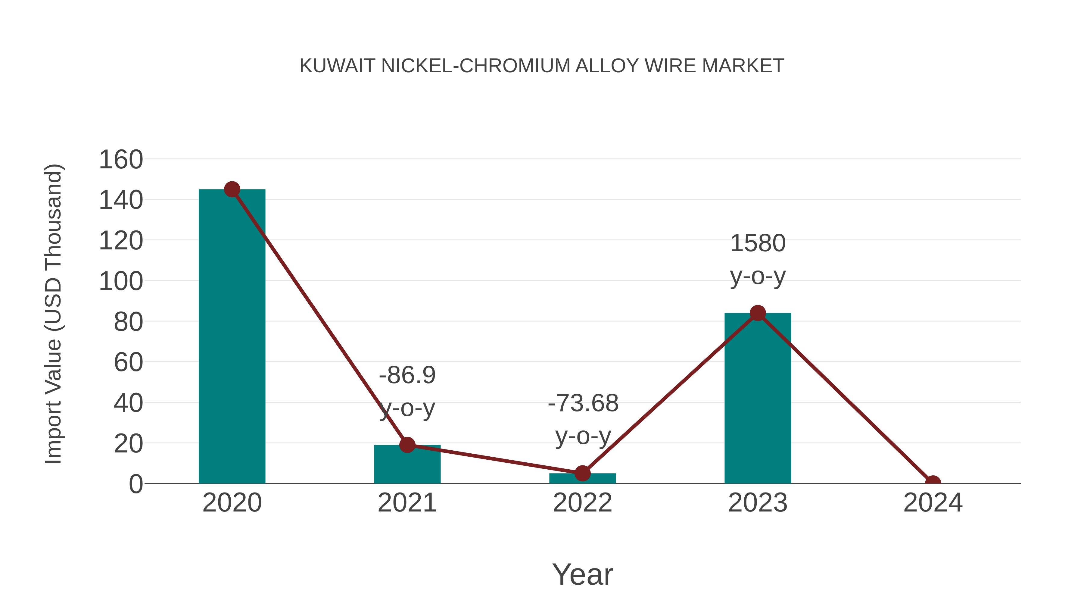 Kuwait Nickel-chromium Alloy Wire Market: Import Trend Analysis