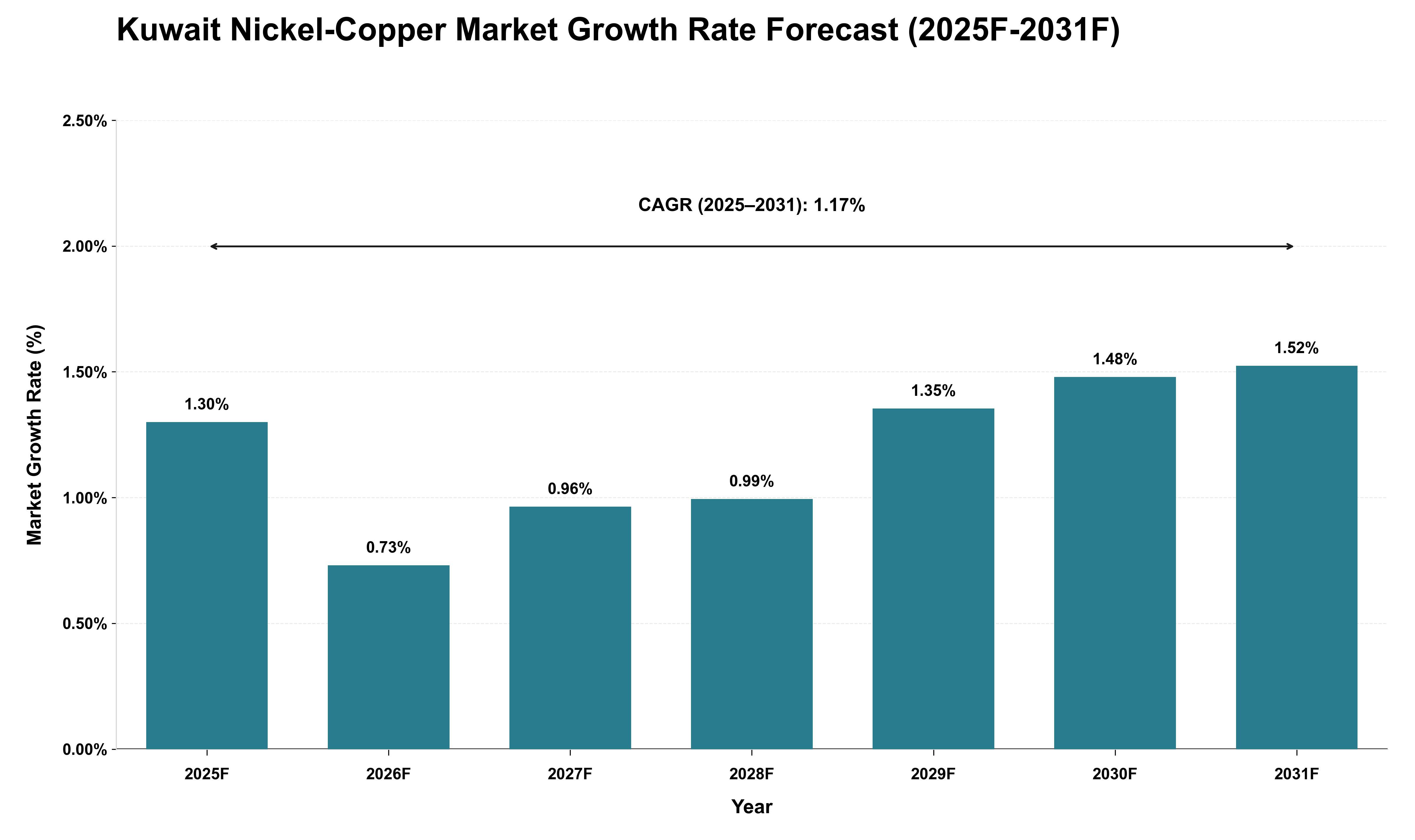 Kuwait Nickel-Copper Market Growth Rate Analysis (2025 - 2031)