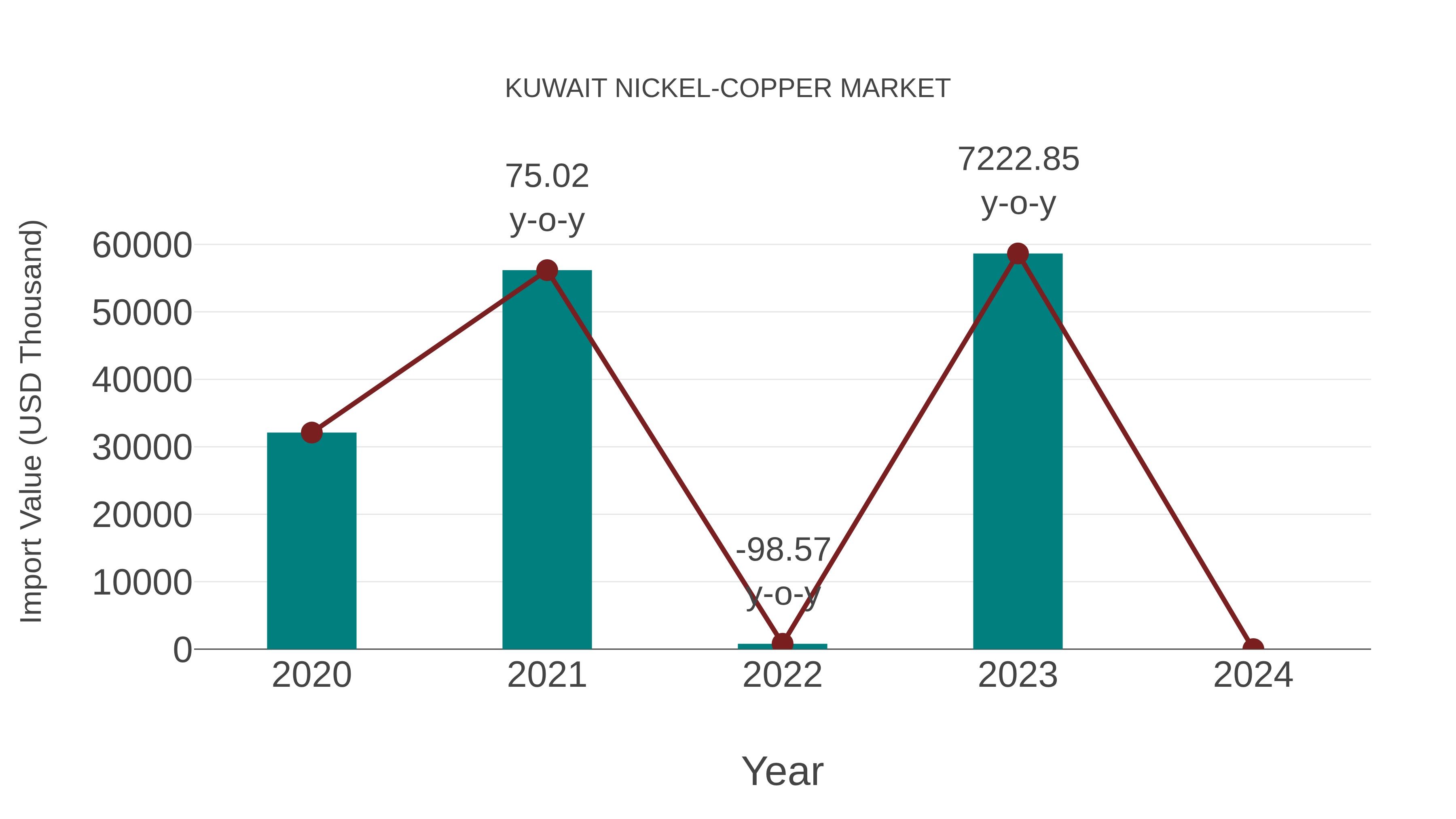 Kuwait Nickel-copper Market: Import Trend Analysis