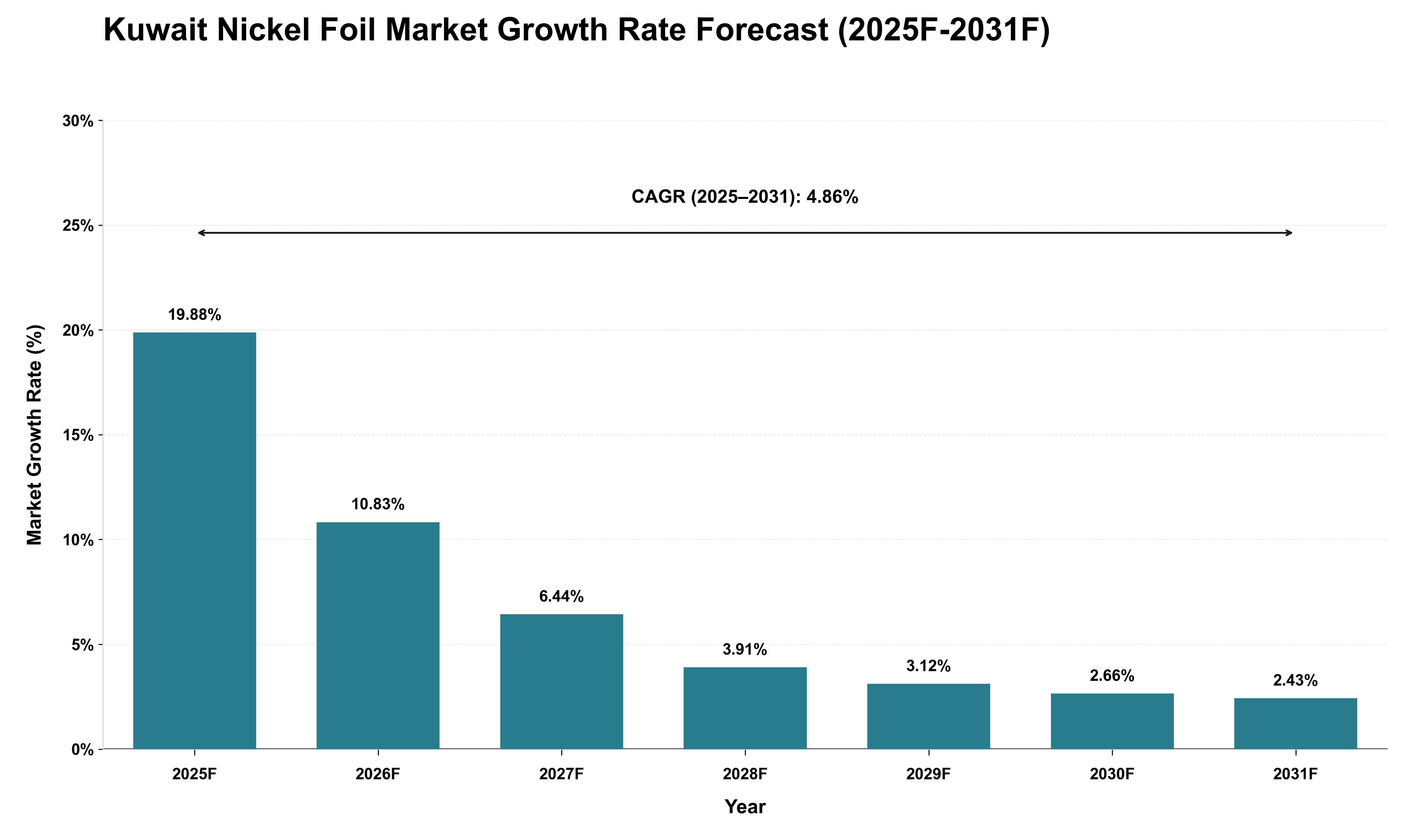 Kuwait Nickel Foil Market Growth Rate Analysis (2025 - 2031)