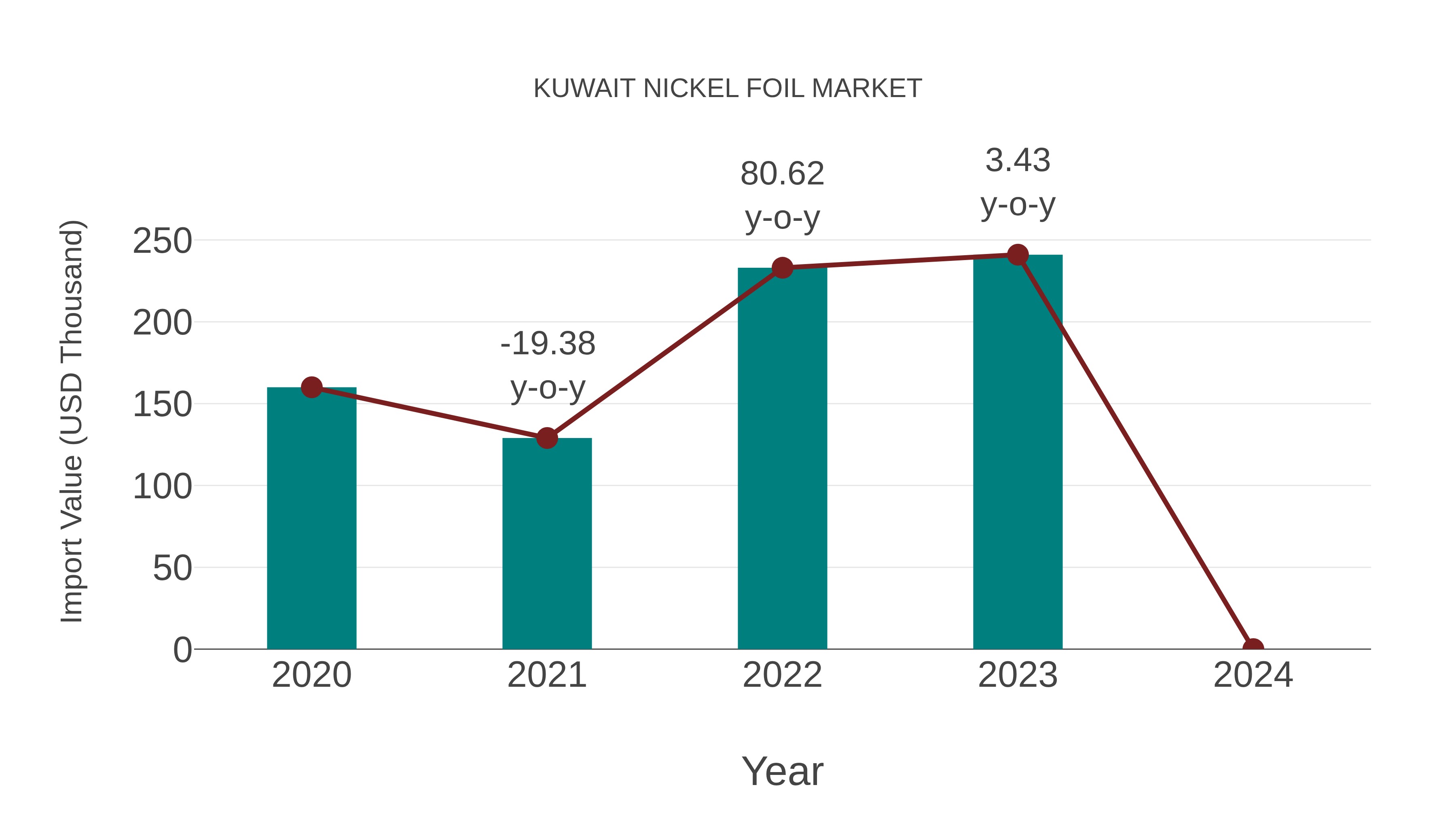  Kuwait Nickel Foil Market: Import Trend Analysis