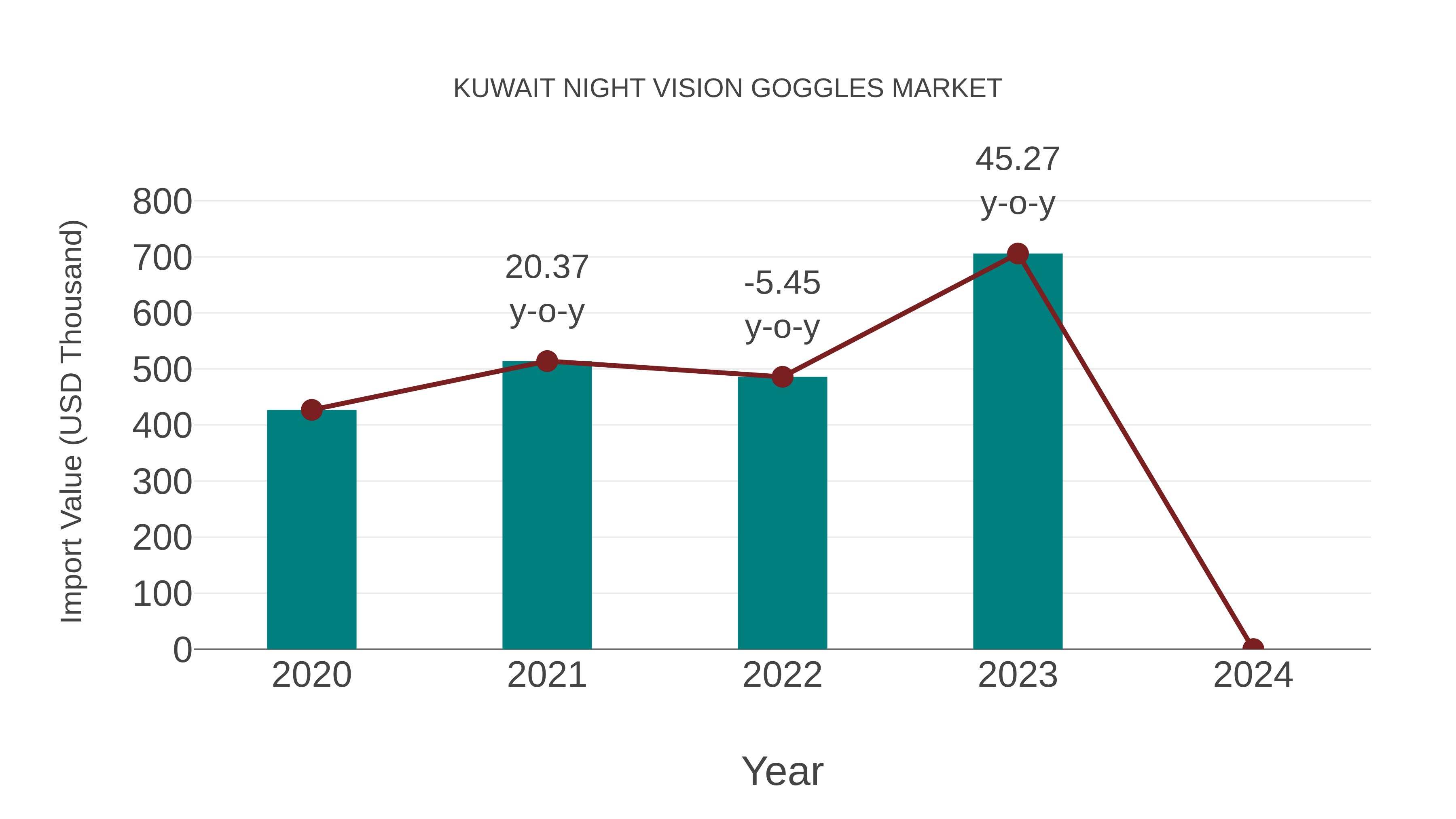  Kuwait Night Vision Goggles Market: Import Trend Analysis