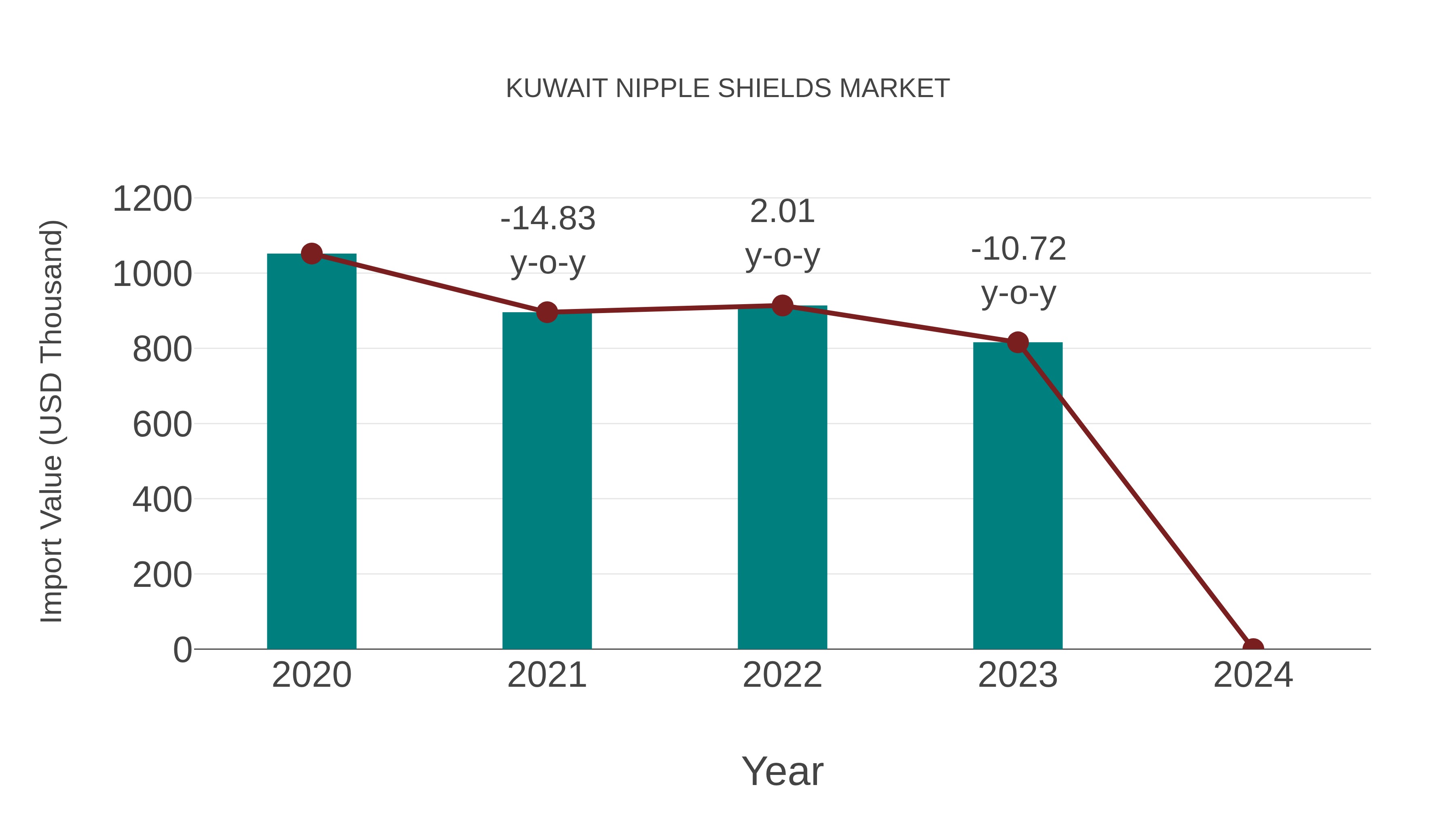  Kuwait Nipple Shields Market: Import Trend Analysis