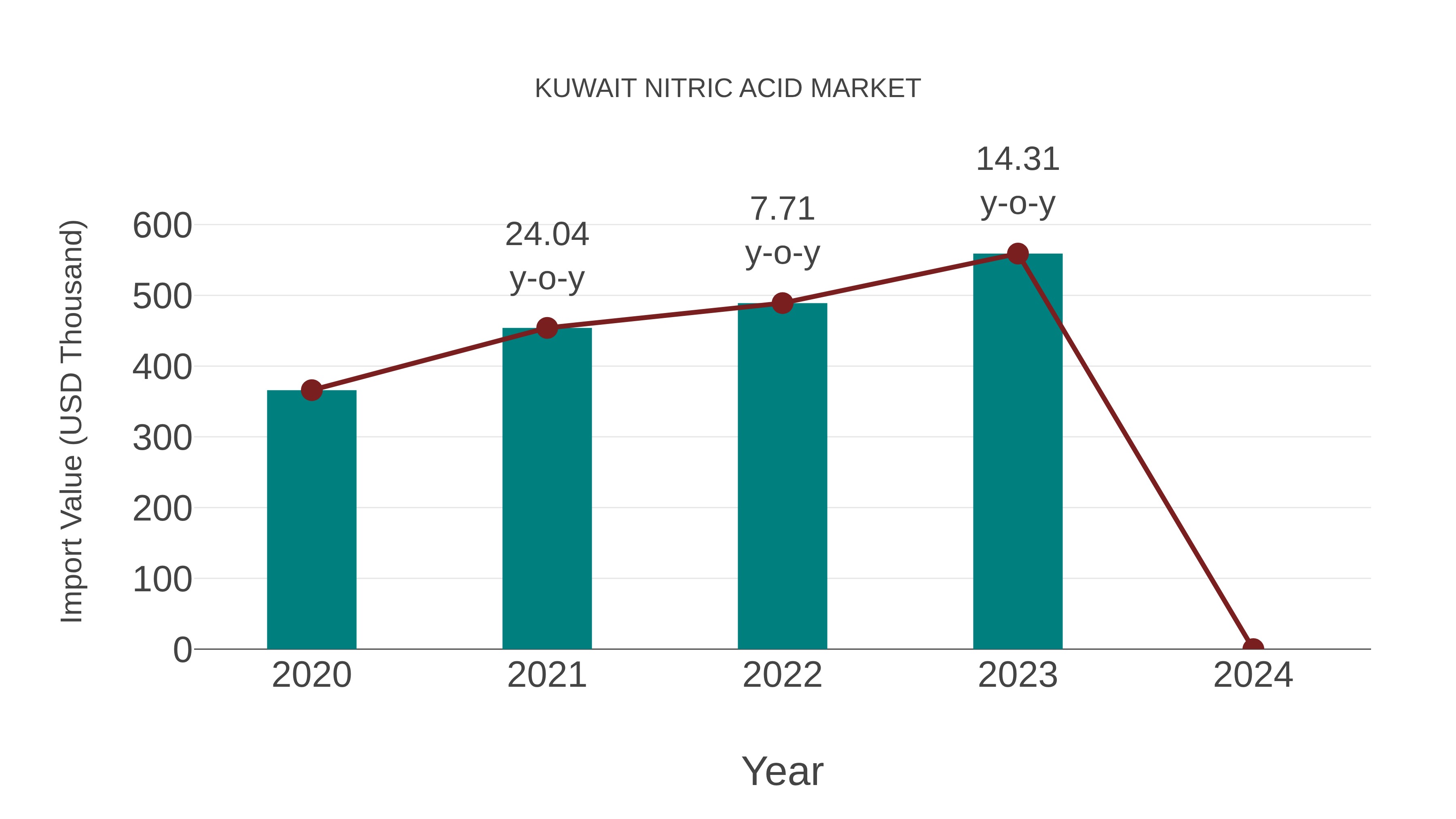  Kuwait Nitric Acid Market: Import Trend Analysis