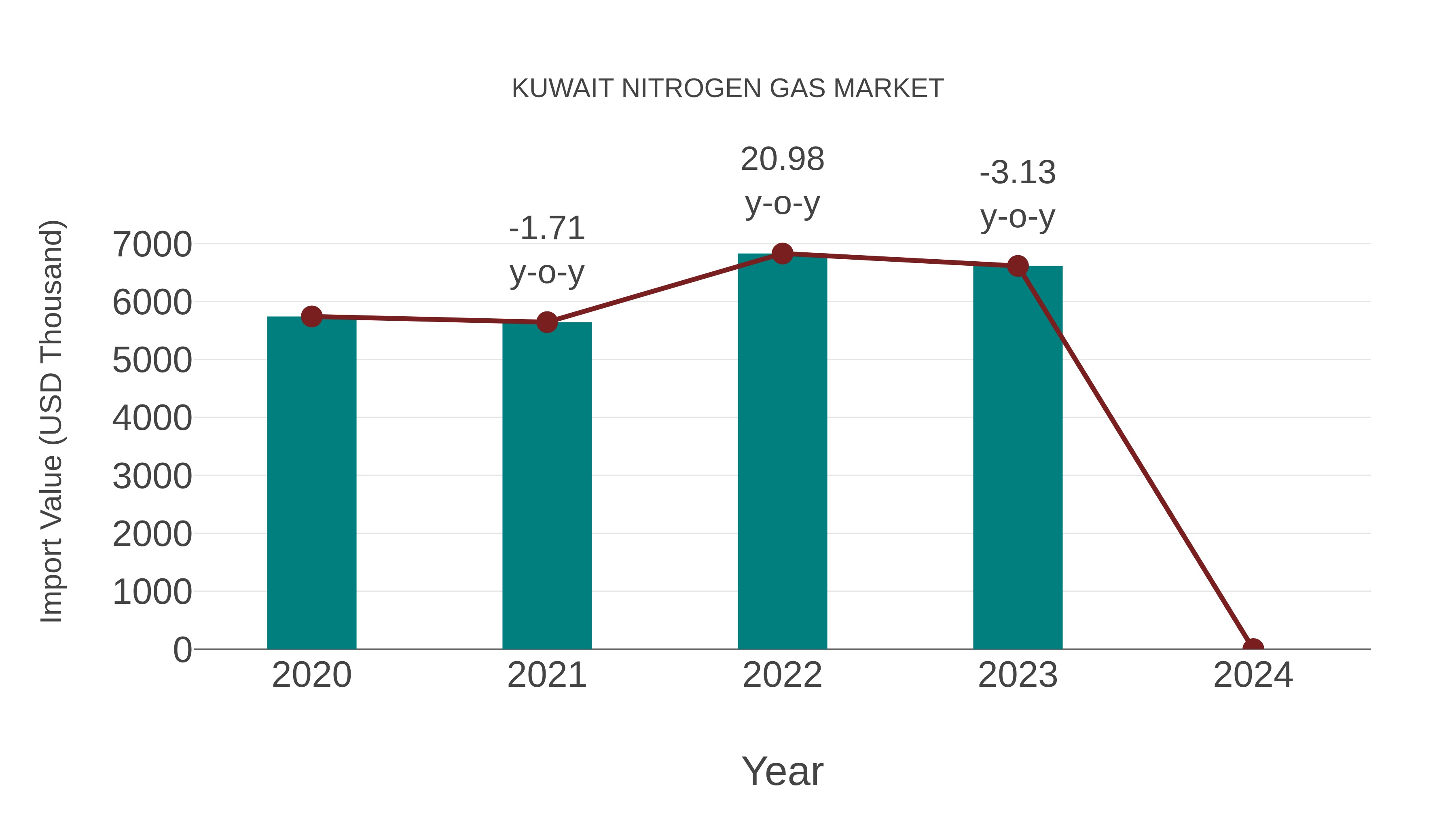  Kuwait Nitrogen Gas Market: Import Trend Analysis