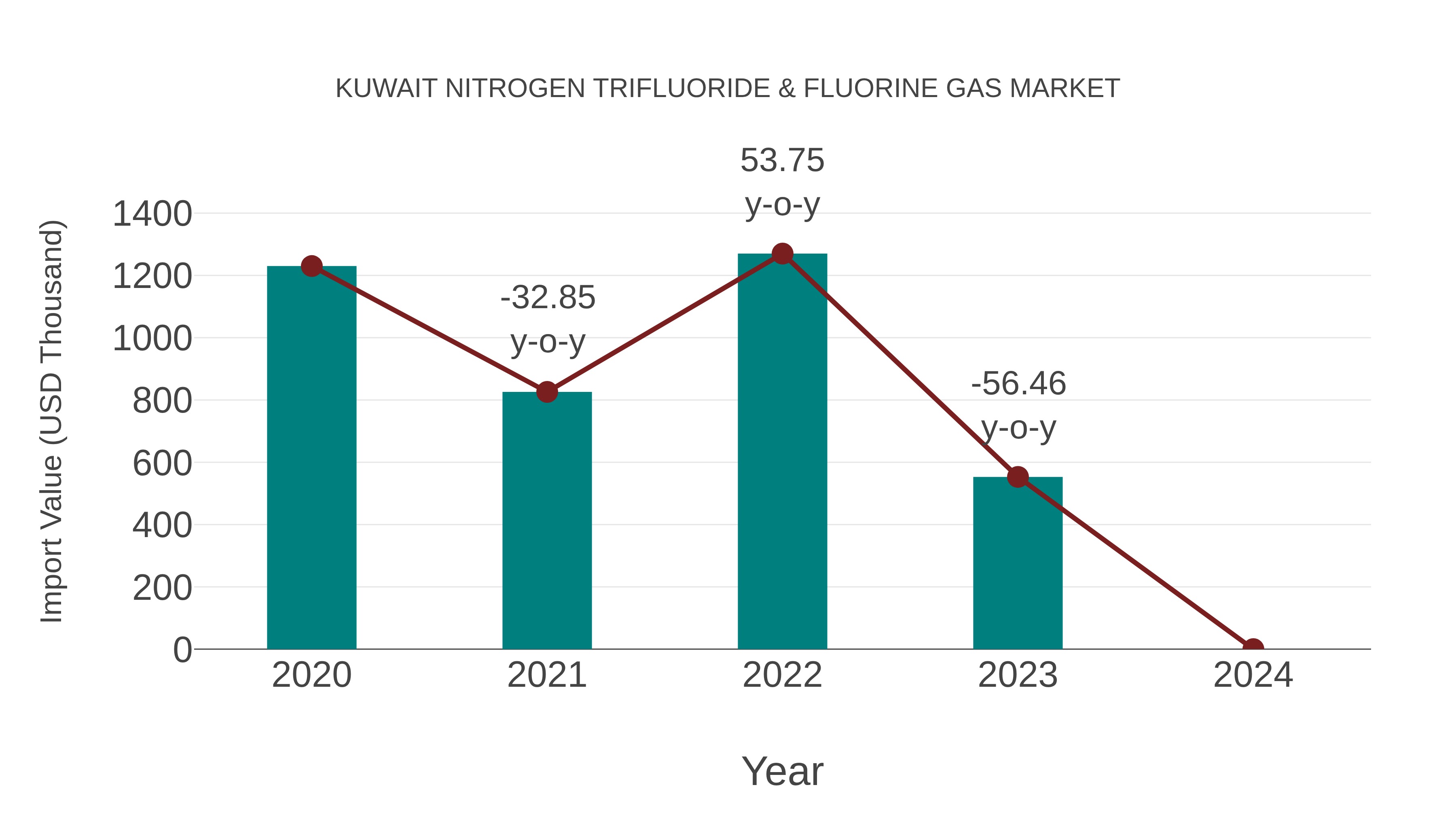  Kuwait Nitrogen Trifluoride & Fluorine Gas Market: Import Trend Analysis