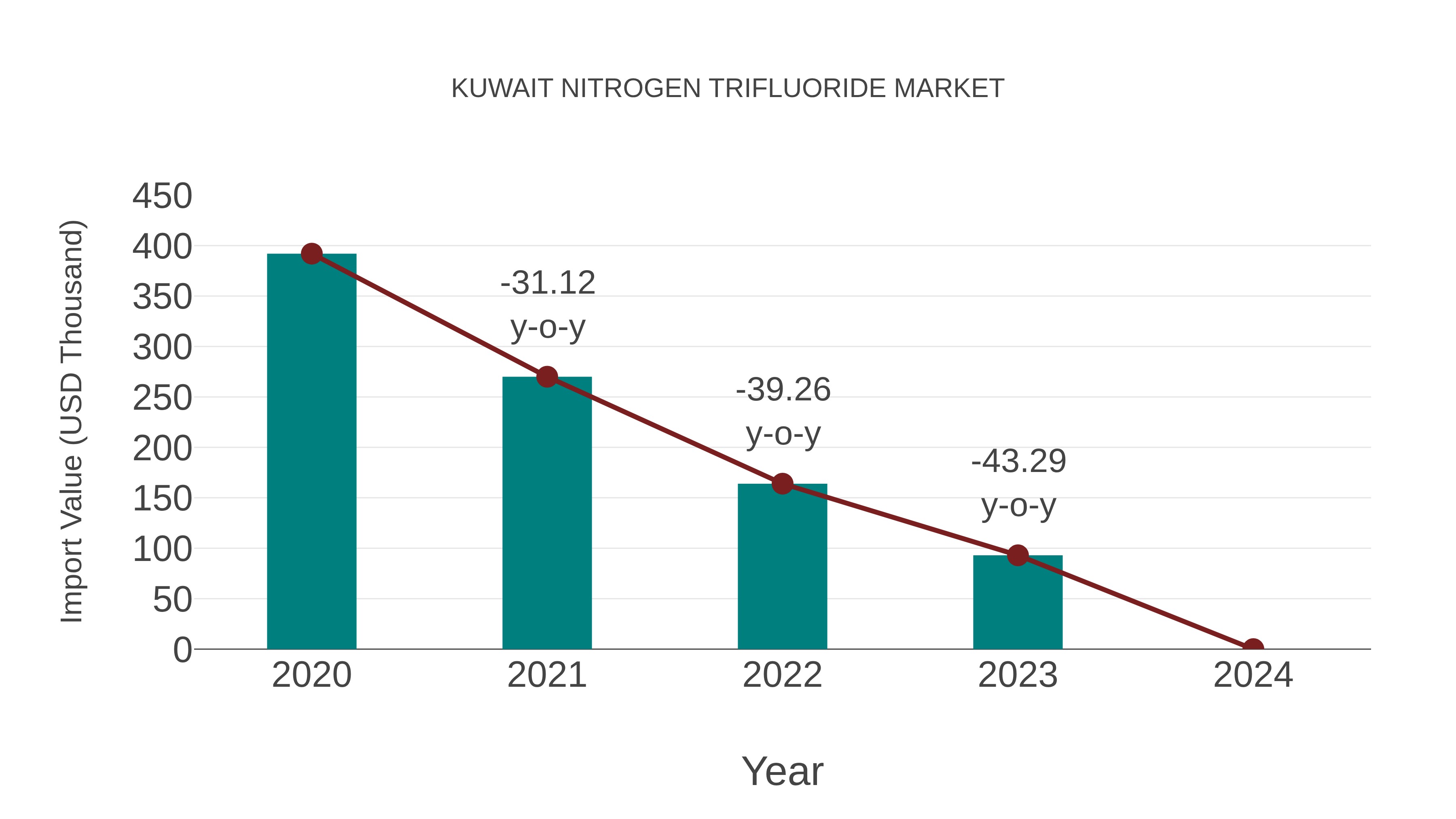 Kuwait Nitrogen Trifluoride Market: Import Trend Analysis