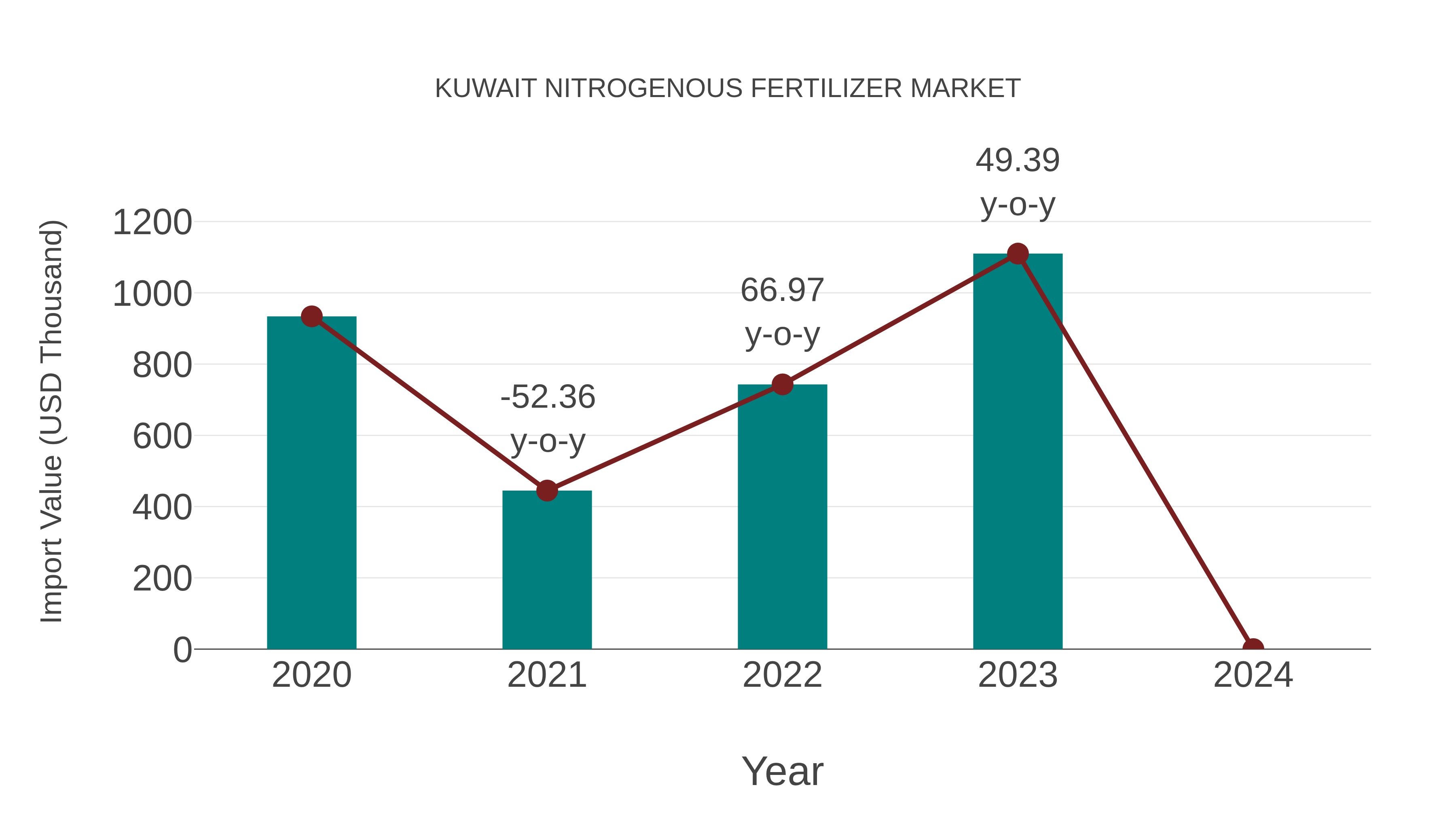  Kuwait Nitrogenous Fertilizer Market: Import Trend Analysis