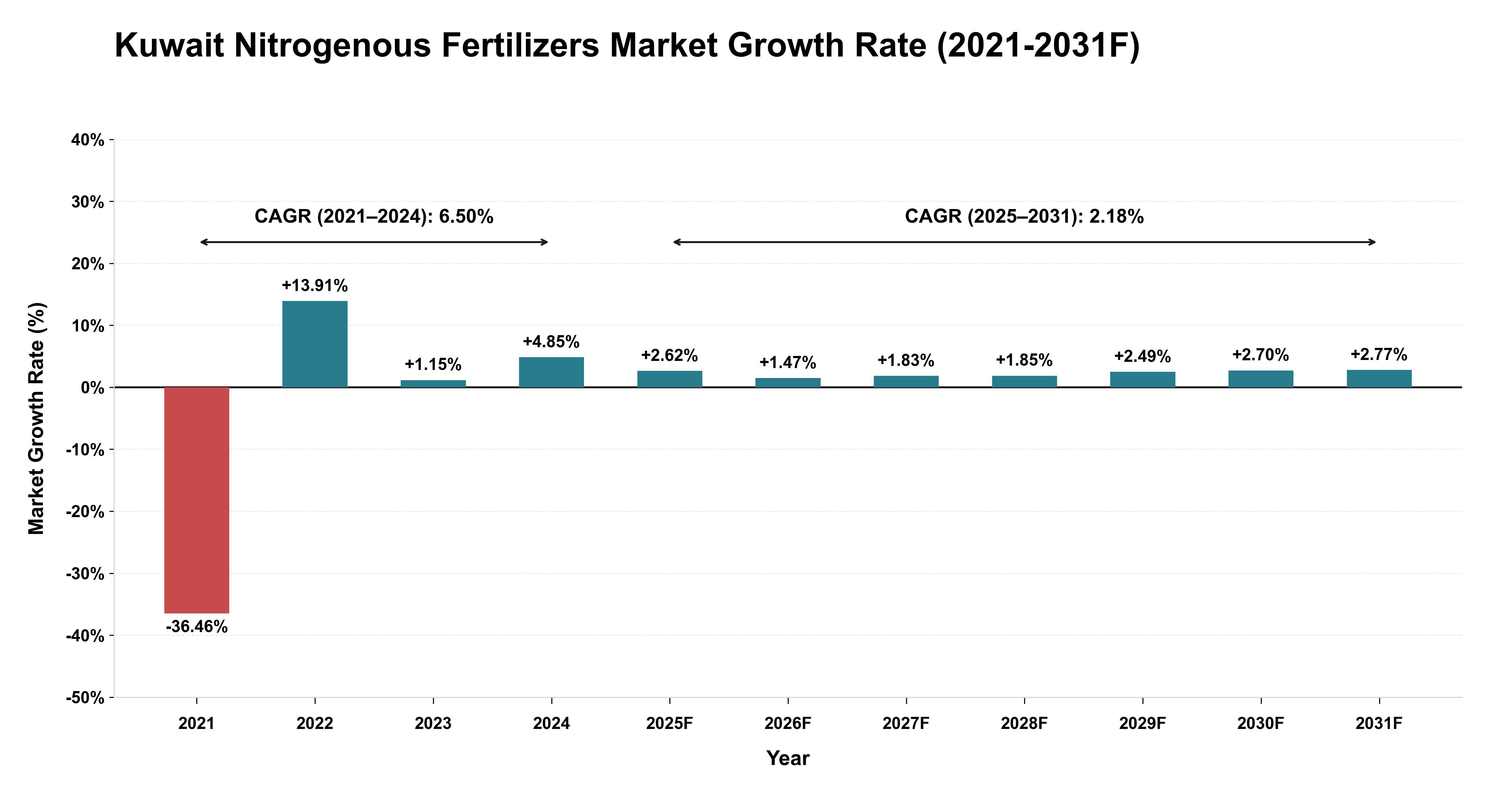 Kuwait Nitrogenous Fertilizers Market Year-wise Growth Rate (2021-2031F)