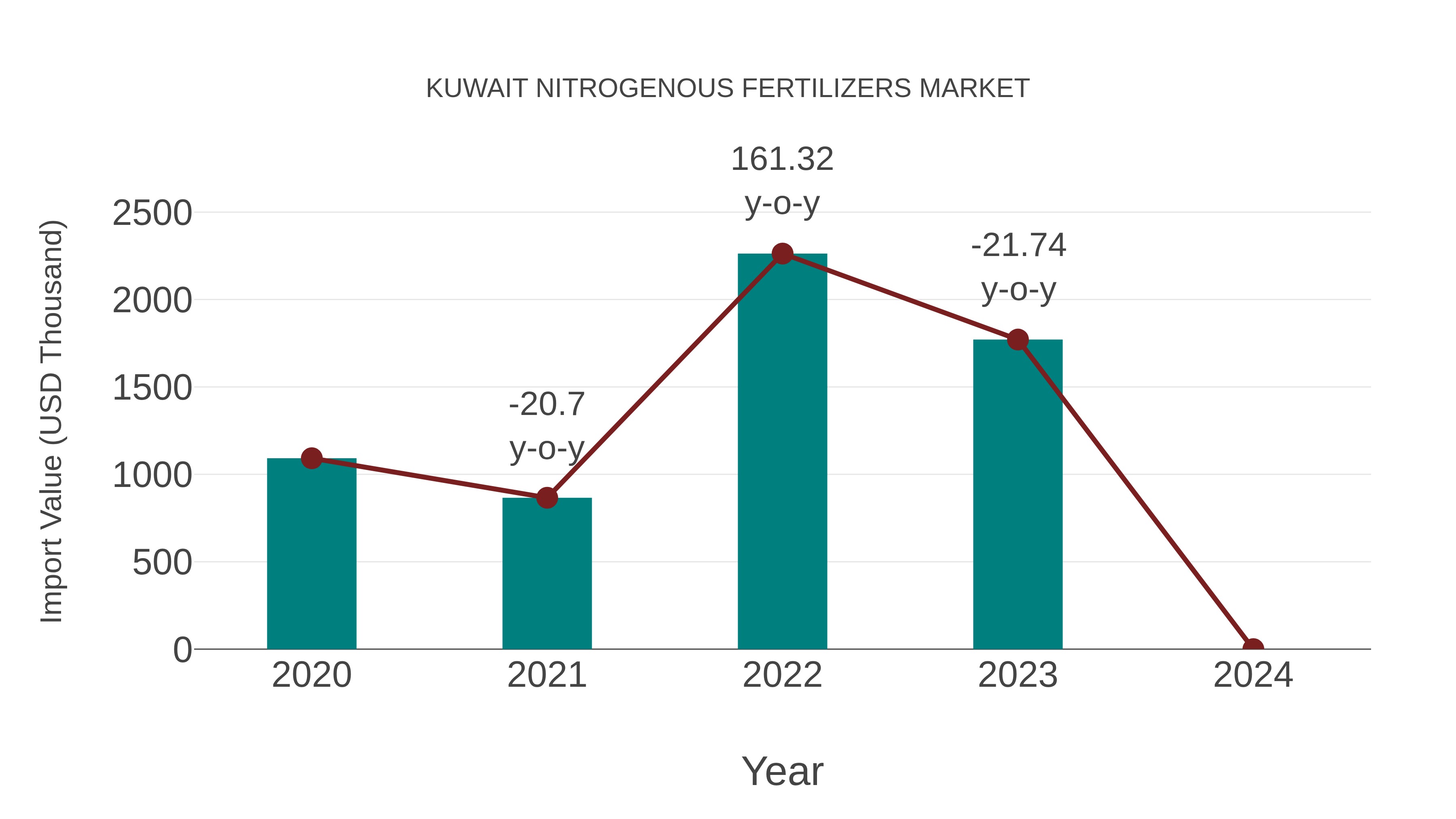  Kuwait Nitrogenous Fertilizers Market: Import Trend Analysis