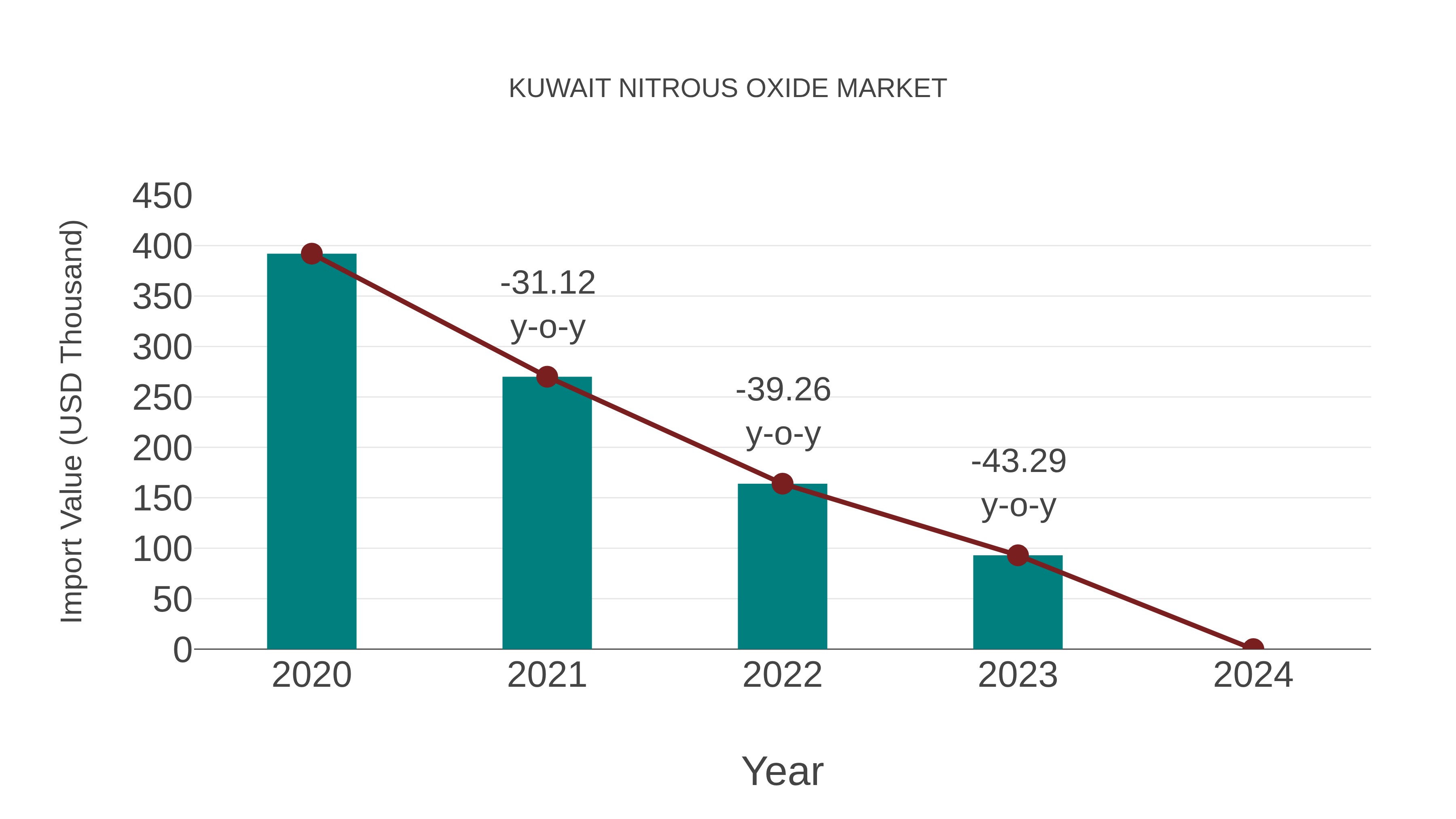 Kuwait Nitrous Oxide Market: Import Trend Analysis